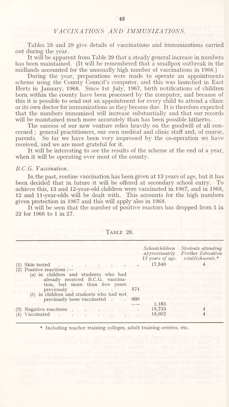 VACCINATIONS AND IMMUNIZATIONS. Tables 28 and 29 give details of vaccinations and immunizations carried out during the year. It will be apparent from Table 29 that a steady general increase in numbers has been maintained. (It will be remembered that a smallpox outbreak in the midlands accounted for the unusually high number of vaccinations in 1966.) During the year, preparations were made to operate an appointments scheme using the County Council’s computer, and this was launched in East Herts in January, 1968. Since 1st July, 1967, birth notifications of children bom within the county have been processed by the computer, and because of this it is possible to send out an appointment for every child to attend a clinic or its own doctor for immunizations as they become due. It is therefore expected that the numbers immunized will increase substantially and that our records will be maintained much more accurately than has been possible hitherto. The success of our new venture relies heavily on the goodwill of all con- cerned ; general practitioners, our own medical and clinic staff and, of course, parents. So far we have been very impressed by the co-operation we have received, and we are most grateful for it. It will be interesting to see the results of the scheme at the end of a year, when it will be operating over most of the county. B.C.G. Vaccination. In the past, routine vaccination has been given at 13 years of age, but it has been decided that in future it will be offered at secondary school entry. To achieve this, 13 and 12-year-old children were vaccinated in 1967, and in 1968, 12 and 11-year-olds will be dealt with. This accounts for the high numbers given protection in 1967 and this will apply also in 1968. It will be seen that the number of positive reactors has dropped from 1 in 22 for 1966 to 1 in 27. Table 28. Schoolchildren Students attending approximately Further Education 13 years of age. establishments.* (1) Skin tested ....... 17,540 4 (2) Positive reactions :— (a) in children and students who had already received B.C.G. vaccina- tion, but more than five years previously ..... 574 (b) in children and students who had not previously been vaccinated . . 609 1,183 (3) Negative reactions ...... 15,733 4 (4) Vaccinated ....... 15,602 4 * Including teacher training colleges, adult training centres, etc.