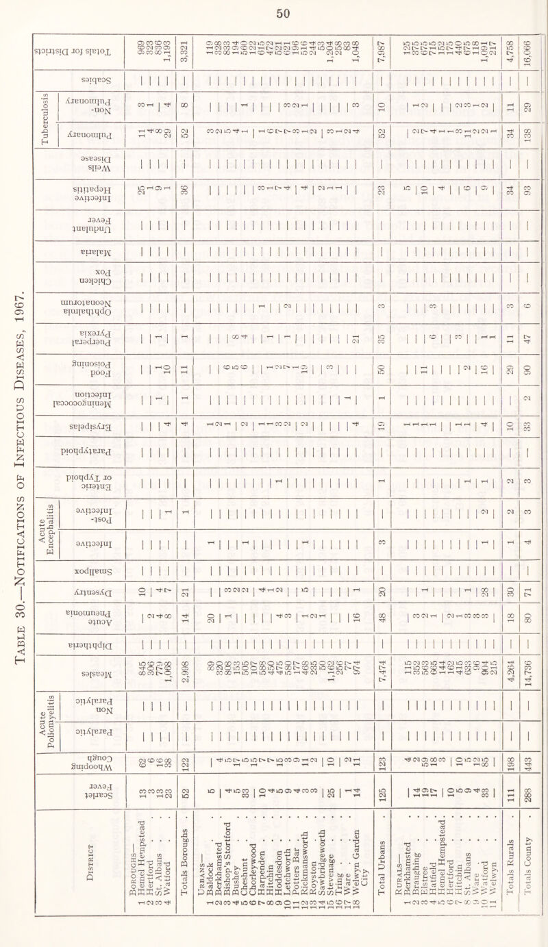 Table 30.—Notifications of Infectious Diseases, 1967. 05 CO CO CO CO CM CO 05 T—i OiOOCO^OCMiOCM7-H7-HCOcO^COTt<COCOCO THCMCOQCOCMrHC^fMCMOHTtMOOiOCOTti mininincMinomooTHO CML-t^HinO^^THOH 16,066 saiqeog 1 II 1 1 1 1 1 II 1 II 1 1 1 1 1 1 1 1 II 1 1 1 1 1 II 1 1 1 II 1 1 IT If) 3 AJBuorajnj -uojq CD 40 Hrjioooj CM coimio^th | t-h co t> i> co -rH cm | co -t-h cm CM 1 CME>^tHt-^COt-(CMCM^h CO 9SB9SIQ SII8M 1 1 1 1 1 1 1 1 1 1 1 1 1 1 1 1 1 1 1 1 1 II i 1 1 1 1 1 1 1 1 II 1 1 i Sqi}Bd9]-J 9AIP9JUI lO HGiH co | j | | |COrHl>Tt(|'^|(MrHT-l| | co 5 10 4 6 9 93 J9A9J luejnpupi II 1 1 1 1 1 1 1 1 1 1 II 1 1 1 1 1 1 1 II i 1 II 1 1 II 1 1 1 1 1 1 bubibiv 1 1 1 1 1 1 1 1 1 1 1 1 1 1 1 II 1 1 1 II 1 1 1 1 1 1 1 1 1 1 1 1 1 1 1 XOJ uaqoiqQ 1 1 1 1 1 1 1 1 1 1 II 1 1 1 II 1 1 1 1 1 1 1 IMMIMIII 1 1 uinjo}Buo9jq Biuqeq^qdo 1 II 1 1 1 1 1 1 1 1 - 1 | < 1 1 1 1 II II 1 1 1 ” 1 1 1 1 1 1 1 BIX9JAj 1 1 - 1 r—1 | CO | | tH | tpH | | | | | | | H in | | CO | | CO | | HH i-H Suiuostoq poox 1 |-S T—1 | | oioco | | HoqOrH® | | co | | | o 1 |3| 1 1 1 °M 2 1 o> 90 UOqoajUJ JB09O9OSuiU9J\[ 1 1 - 1 T—1 1 II 1 II II 1 1 1 1 II 1 Tl i—i 1 1 1 II 1 II 1 1 1 i CM rtf o> T“H r-H CO CO ptoqddiBJBj 1 1 1 1 1 1 1 1 1 1 1 1 1 1 1 1 1 1 1 1 1 1 1 1 1 1 1 1 1 1 1 1 1 1 1 i 1 pioqdAj, JO oiJ9;u3 1 1 1 1 1 1111IIII-1 1 II 1 II 1 1 7-H 1 II 1 1 1 1 - 1 - 1 CM CO Acute Encephalitis 9Ai;09JUI ' -^sox 1 1 1TH T—1 1 1 1 1 II 1 1 1 1 1 1 1 1 1 II 1 1 1111111 i n CM CO 9AT}99JUJ 1 1 1 1 1 -1II-II1111- II 1 1 1 1 CO iiiiii 11 i-1 7-H xodqeuis 1 1 II 1 1 1 1 1 1 1 1 1 1 1 1 1 1 1 1 1 II 1 11 11111 11 11 1 1 AJ}U9SAq O | ^l> ■H CM | | CO CM CM | -TtHi-fCM | | lO | | | | | 1-1 o CM 1 1 - 1 1 1 1 - 1 §8 1 s 7-H [> Biuoranaux 9}noy | CM-tfOO ■H g|-1 1 II Ills CO nr | CO CM tH | CM i—l CO CO CO j 00 t-H 00 Buaq^qdia 1 1 II 1 1 1 1 1 1 1 1 1 1 1 1 1 1 1 1 1 1 1 1 II II 1 1 1 1 1 1 1 1 1 S9[SB9J\[ in co 05 co rtf Ot>CD 00C0D-O hh 2,998 C50GOC010t>OOOlOOt>COxOOCMCDt>^ OOCMOlOOOCOiOt>OOl>COCOlOCOvOt>t> COCOtHIOi—1 lO ire-t-hCM rHCM 05 t-H lOCMcoio^cviiococo^ira T-uococo-'CcorH racoon HCOIOCOthh^o 05 CM 4,264 14,736 (f) *40 (d'S -+-> OpAjBJBX uoN 1 1 1 1 1 1 1 1 1 1 1 1 II 1 1 1 1 1 1 II 1 1 1 II 1 II 1 1 II 1 1 1 3 a o Ph OpAlBJBJ 1 11 1 1 1 1 1 1 1 II II 1 1 1 1 II 1 1 1 1 II 1 1 II 1 1 1 1 1 1 1 qSnoo Sutdooq.w CM CO CO CO CO T-H CO CM CM T—i 1 m i> in m o i> in co th cm | o I cmt-h 7—1 H r-H t-H 1 t-H 1 H 123 ^cmococo | omcMin i in t-h 1 t-h h co 1 00 05 T—H 443 J9A9X ^ajjBos CO CO CO CO t-h t-h CM 1 52 >0 i T^ioco 1 O ID 05 CO CO 1 lO I Hit 1 CC 1 H 1 CM 1 r-t in CM t-H 1 ^ cm> j oino^co | 1 t-h t-H t-H | t-H CO 1 rH tH t—H cc 00 CM District Boroughs— 1 Hemel Hempstead 2 Hertford 3 St. Albans 4 Watford Totals Boroughs . Urbans— 1 Baldock 2 Berkhamsted 3 Bishop’s Stortford 4 Bushey 5 Cheshunt 6 Chorleywood 7 Harpenden . 8 Hitchin 9 Hoddesdon . 10 Letchworth . 11 Potters Bar . 12 Rickmansworth 13 Roys ton 14 Sawbridgeworth 15 Stevenage 16 Tring . 17 Ware . 18 Welwyn Garden City Total Urbans Rurals— 1 Berkhamsted 2 Braughing 3 Elstree 4 Hatfield 5 Hemel Hempstead. 6 Hertford 7 Hitcbin 8 St. Albans 9 Ware . 10 Watford 11 Welwyn Totals Rurals Totals County