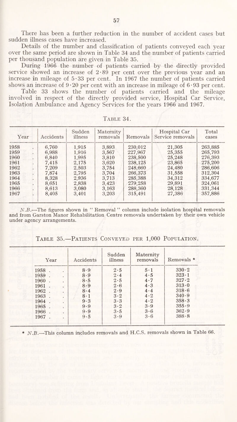 There has been a further reduction in the number of accident cases but sudden illness cases have increased. Details of the number and classification of patients conveyed each year over the same period are shown in Table 34 and the number of patients carried per thousand population are given in Table 35. During 1966 the number of patients carried by the directly provided service showed an increase of 2-89 per cent over the previous year and an increase in mileage of 5-33 per cent. In 1967 the number of patients carried shows an increase of 9-20 per cent with an increase in mileage of 6*93 per cent. Table 33 shows the number of patients carried and the mileage involved in respect of the directly provided service, Hospital Car Service, Isolation Ambulance and Agency Services for the years 1966 and 1967. Table 34. Year Accidents Sudden illness Maternity removals Removals Hospital Car Service removals Total cases 1958 6,760 1,915 3,893 230,012 21,305 263,885 1959 6,988 1,916 3,567 227,967 25,355 265,793 1960 6,840 1,995 3,810 238,500 25,248 276,393 1961 7,415 2,175 3,620 238,125 23,865 275,200 1962 7,209 2,503 3,754 248,660 24,480 286,606 1963 7,874 2,795 3,704 266,373 31,558 312,304 1964 8,328 2,936 3,713 285,388 34,312 334,677 1965 8,651 2,838 3,423 279,258 29,891 324,061 1966 8,613 3,080 3,163 288,360 28,128 331,344 1967 8,405 3,401 3,203 315,491 27,386 357,886 N.B.—The figures shown in “ Removal ” column include isolation hospital removals and from Garston Manor Rehabilitation Centre removals undertaken by their own vehicle under agency arrangements. Table 35.—Patients Conveyed per 1,000 Population. Year Accidents Sudden illness Maternity removals Removals * 1958 . 8-9 2-5 5*1 330-2 1959 . 8-9 2-4 4-5 323-1 1960 . 8-5 2-5 4-7 327-2 1961 . 8-9 2-6 4-3 313-0 1962 . 8*4 2-9 4-4 318-6 1963 . 8-1 3-2 4-2 340-9 1964 . 9-3 3*3 4-2 358-3 1965 . 9-9 3-2 3-9 355-9 1966 . 9-9 3*5 3-6 362-9 1967 . 9-5 3-9 3-6 388-8 * N.B.—This column includes removals and H.C.S. removals shown in Table 66.