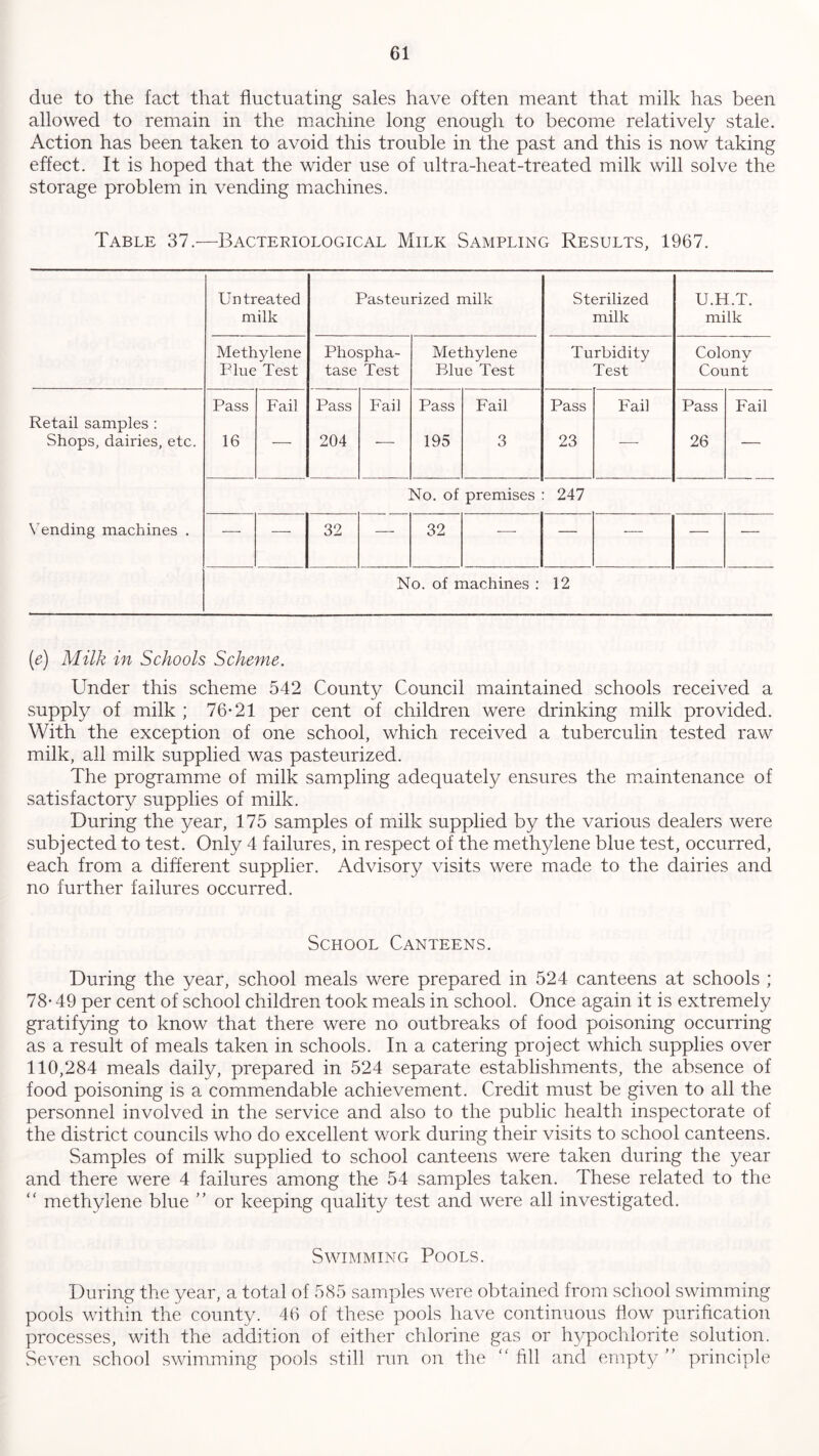 due to the fact that fluctuating sales have often meant that milk has been allowed to remain in the machine long enough to become relatively stale. Action has been taken to avoid this trouble in the past and this is now taking effect. It is hoped that the wider use of ultra-heat-treated milk will solve the storage problem in vending machines. Table 37.—Bacteriological Milk Sampling Results, 1967. Untreated milk Pasteurized milk Sterilized milk U.H.T. milk Methylene Blue Test Phospha- tase Test Methylene Blue Test Turbidity Test Colony Count Pass Fail Pass Fail Pass Fail Pass Fail Pass Fail Retail samples : Shops, dairies, etc. 16 204 195 3 23 26 No. of premises 247 Vending machines . — •—- 32 — 32 — — — — — No. of machines : 12 (e) Milk in Schools Scheme. Under this scheme 542 County Council maintained schools received a supply of milk ; 76-21 per cent of children were drinking milk provided. With the exception of one school, which received a tuberculin tested raw milk, all milk supplied was pasteurized. The programme of milk sampling adequately ensures the maintenance of satisfactory supplies of milk. During the year, 175 samples of milk supplied by the various dealers were subjected to test. Only 4 failures, in respect of the methylene blue test, occurred, each from a different supplier. Advisory visits were made to the dairies and no further failures occurred. School Canteens. During the year, school meals were prepared in 524 canteens at schools ; 78- 49 per cent of school children took meals in school. Once again it is extremely gratifying to know that there were no outbreaks of food poisoning occurring as a result of meals taken in schools. In a catering project which supplies over 110,284 meals daily, prepared in 524 separate establishments, the absence of food poisoning is a commendable achievement. Credit must be given to all the personnel involved in the service and also to the public health inspectorate of the district councils who do excellent work during their visits to school canteens. Samples of milk supplied to school canteens were taken during the year and there were 4 failures among the 54 samples taken. These related to the “ methylene blue ” or keeping quality test and were all investigated. Swimming Pools. During the year, a total of 585 samples were obtained from school swimming pools within the county. 46 of these pools have continuous flow purification processes, with the addition of either chlorine gas or hypochlorite solution. Seven school swimming pools still run on the “ fill and empty ” principle