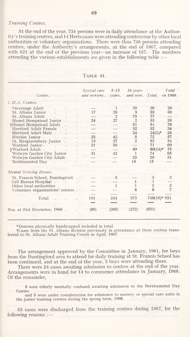 Training C entres. At the end of the year, 734 persons were in daily attendance at the Author- ity’s training centres, and 14 Herts cases were attending centres run by other local authorities or voluntary organizations. There were thus 748 persons attending centres, under the Authority’s arrangements, at the end of 1967, compared with 621 at the end of the previous year—an increase of 127. The numbers attending the various establishments are given in the following table :— Table 41. Centre. Special care and nursery. 5-15 years. 16 years and over. Total Total, in 1966 L.H.A. Centres. Stevenage Adult — 1 35 36 29 St. Albans Junior 17 39 3 59 60 St. Albans Adult — 2 75 77 — Hemel Hempstead Junior . 24 27 2 53 30 f Hemel Hempstead Adult •— — 51 51 78 Hertford Adult Female — — 32 32 34 Hertford Adult Male . — —• 24 24(2)* 26 Hitchin Junior .... 25 42 5 72 57 St. Margaretsbury Junior 13 37 2 52 54 Watford Junior .... 21 50 — 71 69 fWatford Adult .... — — 89 89(14)* 75 Welwyn Garden City Junior 31 42 1 74 65 Welwyn Garden City Adult. — — 29 29 31 Berkhamsted Day — — 15 15 Mental Nursing Hornes. St. Francis School, Buntingford . — 3 — 3 3 Cell Barnes Hospital . — — 1 1 — Other local authorities — 1 1 2 3 Voluntary organizations’ centres . — — 8 8 7 Total 131 244 373 748(16)* 621 — ——— —— —— Nos. at 31st December, 1966 . (89) (260) (272) (621) * Denotes physically handicapped included in total. fCases from the St. Albans division previously in attendance at these centres trans- ferred to St. Albans Adult Training Centre in April, 1967. The arrangement approved by the Committee in January, 1961, for boys from the Buntingford area to attend for daily training at St. Francis School has been continued, and at the end of the year, 3 boys were attending there. There were 24 cases awaiting admission to centres at the end of the year. Arrangements were in hand for 14 to commence attendance in January, 1968. Of the remainder, 5 were elderly mentally confused awaiting admission to the Berkhamsted Day Centre. and 5 were under consideration for admission to nursery or special care units in the junior training centres during the spring term, 1968. 83 cases were discharged from the training centres during 1967, for the following reasons :—