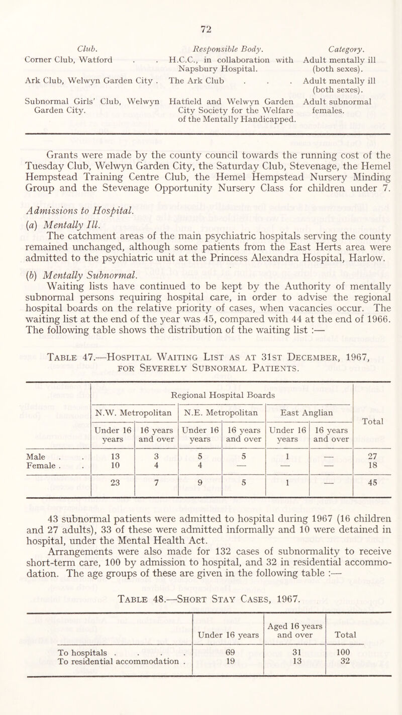 Club. Corner Club, Watford Ark Club, Welwyn Garden City . Subnormal Girls’ Club, Welwyn Garden City. Responsible Body. H.C.C., in collaboration with Napsbury Hospital. The Ark Club Hatfield and Welwyn Garden City Society for the Welfare of the Mentally Handicapped. Category. Adult mentally ill (both sexes). Adult mentally ill (both sexes). Adult subnormal females. Grants were made by the county council towards the running cost of the Tuesday Club, Welwyn Garden City, the Saturday Club, Stevenage, the Hemel Hempstead Training Centre Club, the Hemel Hempstead Nursery Minding Group and the Stevenage Opportunity Nursery Class for children under 7. Admissions to Hospital. (a) Mentally III. The catchment areas of the main psychiatric hospitals serving the county remained unchanged, although some patients from the East Herts area were admitted to the psychiatric unit at the Princess Alexandra Hospital, Harlow. (b) Mentally Subnormal. Waiting lists have continued to be kept by the Authority of mentally subnormal persons requiring hospital care, in order to advise the regional hospital boards on the relative priority of cases, when vacancies occur. The waiting list at the end of the year was 45, compared with 44 at the end of 1966. The following table shows the distribution of the waiting list :— Table 47.—Hospital Waiting List as at 31st December, 1967, for Severely Subnormal Patients. Regional Hospital Boards N.W. Metropolitan N.E. Metropolitan East Anglian Total Under 16 16 years Under 16 16 years Under 16 16 years years and over years and over years and over Male 13 3 5 5 1 — 27 Female . 10 4 4 — — — 18 23 7 9 5 1 — 45 43 subnormal patients were admitted to hospital during 1967 (16 children and 27 adults), 33 of these were admitted informally and 10 were detained in hospital, under the Mental Health Act. Arrangements were also made for 132 cases of subnormality to receive short-term care, 100 by admission to hospital, and 32 in residential accommo- dation. The age groups of these are given in the following table :— Table 48.—Short Stay Cases, 1967. Under 16 years Aged 16 years and over Total To hospitals .... 69 31 100 To residential accommodation . 19 13 32