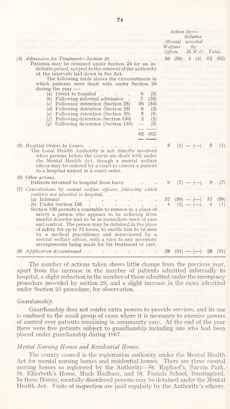 (4) Admission for Treatment—Section 26 Patients may be detained under Section 26 for an in- definite period, subject to the renewal of the authority at the intervals laid down in the Act. The following table shows the circumstances in which patients were dealt with under Section 26 during the year :— (a) Direct to hospital . . 6 (5) (b) Following informal admission . 7 (10) (c) Following detention (Section 25) 36 (34) (d) Following detention (Section 29) 6 (3) (e) Following detention (Section 30) 5 (5) (/) Following detention (Section 136) 2 (2) (g) Following detention (Section 135) — (3) Action by:— Relative Mental assisted W elf are by Officer. M.W.O. Total. 58 (58) 4 (4) 62 (62) 62 (62) (5) Hospital Orders by Courts ...... The Local Health Authority is not directly involved when persons before the courts are dealt with under the Mental Health Act, though a mental welfare officer may be ordered by a court to convey a patient to a hospital named in a court order. (6) Other actions. Patients returned to hospital from leave (7) Consultations by mental welfare officers, following which patients not admitted to hospital. (a) Informal ....... (b) Under Section 136 ...... Section 136 permits a constable to remove to a place of safety a person who appears to be suffering from mental disorder and to be in immediate need of care and control. The person may be detained in the place of safety for up to 72 hours, to enable him to be seen by a medical practitioner and interviewed by a mental welfare officer, with a view to any necessary arrangements being made for his treatment or care. (8) Application discontinued ...... 5 (1) — (—) 5 (1) 9 (7) - (-) 9 (7) 57 (59) — (—) 57 (59) 4 (1) - (-) 4 (1) 28 (31) — (—) 28 (31) The number of actions taken shows little change from the previous year, apart from the increase in the number of patients admitted informally to hospital, a slight reduction in the number of those admitted under the emergency procedure provided by section 29, and a slight increase in the cases admitted under Section 25 procedure, for observation. Guardianship. Guardianship does not confer extra powers to provide services, and its use is confined to the small group of cases where it is necessary to exercise powers of control over patients remaining in community care. At the end of the year there were five patients subject to guardianship including one who had been placed under guardianship during 1967. Mental Nursing Homes and Residential Homes. The county council is the registration authority under the Mental Health Act for mental nursing homes and residential homes. There are three mental nursing homes so registered by the Authority—St. Raphael’s, Barvin Park, St. Elizabeth’s Plome, Much Hadham, and St. Francis School, Buntingford. In these Homes, mentally disordered persons may be detained under the Mental Health Act. Visits of inspection are paid regularly by the Authority’s officers.