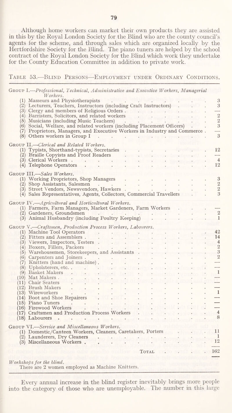Although home workers can market their own products they are assisted in this by the Royal London Society for the Blind who are the county council's agents for the scheme, and through sales which are organized locally by the Hertfordshire Society for the Blind. The piano tuners are helped by the school contract of the Royal London Society for the Blind which work they undertake for the County Education Committee in addition to private work. Table 53.—Blind Persons—Employment under Ordinary Conditions. Group I.—Professional, Technical, Administrative and Executive Workers, Managerial Workers. (1) Masseurs and Physiotherapists ........ 3 (2) Lecturers, Teachers, Instructors (including Craft Instructors) ... 3 (3) Clergy and members of Religious Orders ....... — (4) Barristers, Solicitors, and related workers ...... 2 (5) Musicians (including Music Teachers) ....... 2 (6) Social, Welfare, and related workers (including Placement Officers) . . 3 (7) Proprietors, Managers, and Executive Workers in Industry and Commerce . — (8) Others workers in Group I ......... 3 Group II.—■Clerical and Related Workers. (1) Typists, Shorthand-typists, Secretaries . . . . . . .12 (2) Braille Copyists and Proof Readers ....... — (3) Clerical Workers ........... 4 (4) Telephone Operators . . . . . . . . . .12 Group III.—■Sales Workers. (1) Working Proprietors, Shop Managers ....... 3 (2) Shop Assistants, Salesmen ......... 2 (3) Street Vendors, Newsvendors, Hawkers ....... 2 (4) Sales Representatives, Agents, Collectors, Commercial Travellers . . 3 Group IV.—Agricultural and Horticultural Workers. (1) Farmers, Farm Managers, Market Gardeners, Farm Workers ... — (2) Gardeners, Groundsmen ......... 2 (3) Animal Husbandry (including Poultry Keeping) ..... 1 Group V.—Craftsmen, Production Process Workers, Labourers. (1) Machine Tool Operators ......... 42 (2) Fitters and Assemblers . . . . . . . . . .14 (3) Viewers, Inspectors, Testers ......... 4 (4) Boxers, Fillers, Packers ......... 2 (5) Warehousemen, Storekeepers, and Assistants ...... 3 (6) Carpenters and Joiners .......... 2 (7) Knitters (hand and machine) ......... — (8) Upholsterers, etc. ........... — (9) Basket Makers ........... 1 (10) Mat Makers ............ —■ (11) Chair Seaters ........... —- (12) Brush Makers ........... — (13) Wireworkers ........... 1 (14) Boot and Shoe Repairers ......... — (15) Piano Tuners ........... — (16) Firewood Workers .......... — (17) Craftsmen and Production Process Workers ...... 4 (18) Labourers ............ 3 Group VI.—Service and Miscellaneous Workers. (1) Domestic/Canteen Workers, Cleaners, Caretakers, Porters . . .11 (2) Launderers, Dry Cleaners ......... 1 (3) Miscellaneous Workers . . . . . • • • • .12 Total .... 162 Workshops for the blind. There are 2 women employed as Machine Knitters. Every annual increase in the blind register inevitably brings more people into the category of those who are unemployable. The number in this large