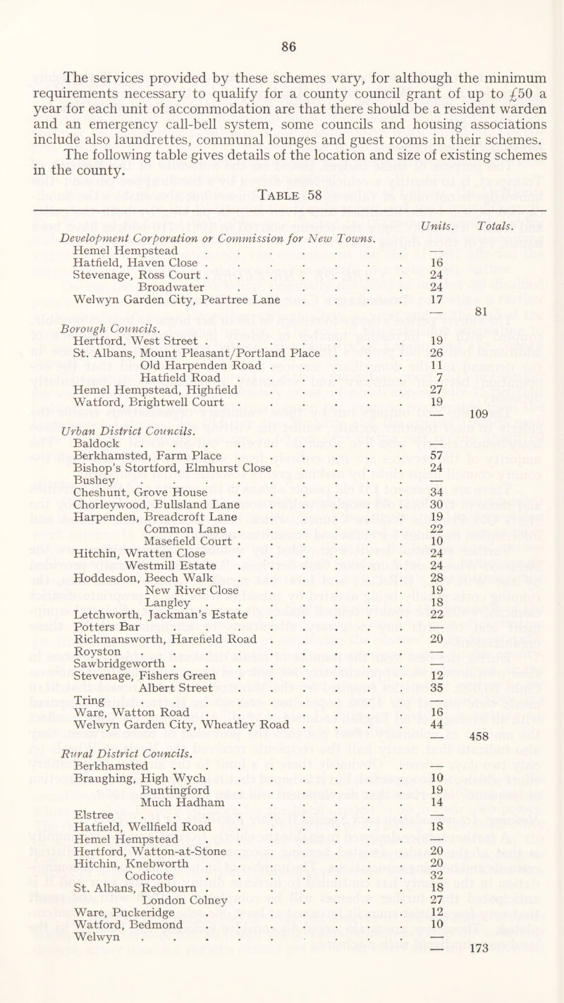 The services provided by these schemes vary, for although the minimum requirements necessary to qualify for a county council grant of up to £50 a year for each unit of accommodation are that there should be a resident warden and an emergency call-bell system, some councils and housing associations include also laundrettes, communal lounges and guest rooms in their schemes. The following table gives details of the location and size of existing schemes in the county. Table 58 Units. Totals. Development Corporation or Commission for New Towns. Hemel Hempstead ....... — Hatfield, Haven Close . . . . . . . 16 Stevenage, Ross Court ....... 24 Broadwater ...... 24 Welwyn Garden City, Peartree Lane . . . . 17 — 81 Borough Councils. Hertford. West Street . . . . . . . 19 St. Albans, Mount Pleasant/Portland Place ... 26 Old Harpenden Road . . . . . 11 Hatfield Road ...... 7 Hemel Hempstead, Highfield ..... 27 Watford, Brightwell Court ...... 19 — 109 Urban District Councils. Baldock ......... — Berkhamsted, Farm Place ...... 57 Bishop’s Stortford, Elmhurst Close .... 24 Bushey ......... — Cheshunt, Grove House ...... 34 Chorleywood, Bulls!and Lane ..... 30 Harpenden, Breadcroft Lane . . . . . 19 Common Lane . . . . . . 22 Masefield Court . . . . . . 10 Hitchin, Wratten Close ...... 24 Westmill Estate ...... 24 Hoddesdon, Beech Walk ...... 28 New River Close ..... 19 Langley ....... 18 Letchworth, Jackman’s Estate ..... 22 Potters Bar ........ — Rickmansworth, Harefield Road ..... 20 Royston ......... — Sawbridgeworth ........ — Stevenage, Fishers Green . . . . . . 12 Albert Street ...... 35 Tring ......... — Ware, Watton Road ....... 16 Welwyn Garden City, Wheatley Road .... 44 — 458 Rural District Councils. Berkhamsted ........ — Braughing, High Wych . . . . . . 10 Buntingford . . . . . . 19 Much Hadham . . . . . . 14 Elstree •••«••••• — Hatfield, Wellfield Road 18 Hemel Hempstead ....... —• Hertford, Watton-at-Stone ...... 20 Hitchin, Knebworth ....... 20 Codicote ....... 32 St. Albans, Redbourn . . . . . . . 18 London Colney ...... 27 Ware, Puckeridge . . . . . . . 12 Watford, Bedmond ....... 10 Welwyn ........ — 173