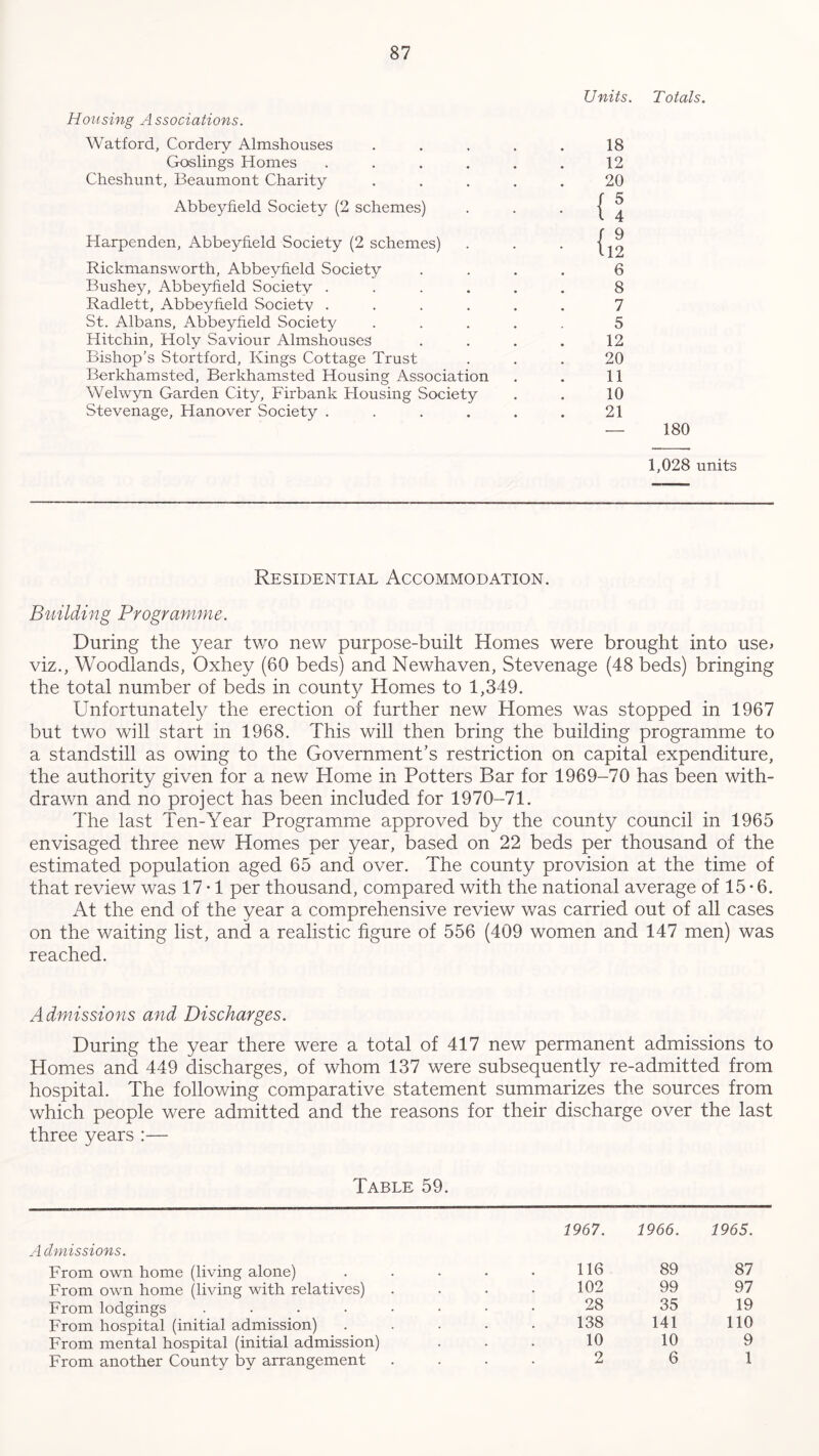 Housing Associations. Watford, Cordery Almshouses Goslings Homes .... Cheshunt, Beaumont Charity Abbeyfield Society (2 schemes) Harpenden, Abbeyfield Society (2 schemes) Rickmansworth, Abbeyfield Society Bushey, Abbeyfield Society .... Radlett, Abbeyfield Society .... St. Albans, Abbeyfield Society Hitchin, Holy Saviour Almshouses Bishop’s Stortford, Kings Cottage Trust Berkhamsted, Berkhamsted Housing Association Welwyn Garden City, Firbank Housing Society Stevenage, Hanover Society .... Units. Totals. 18 12 20 { 5 l 4 ( 9 112 6 8 7 5 12 20 11 10 21 180 1,028 units Residential Accommodation. Building Programme. During the year two new purpose-built Homes were brought into use> viz., Woodlands, Oxhey (60 beds) and Newhaven, Stevenage (48 beds) bringing the total number of beds in county Homes to 1,349. Unfortunately the erection of further new Homes was stopped in 1967 but two will start in 1968. This will then bring the building programme to a standstill as owing to the Government’s restriction on capital expenditure, the authority given for a new Home in Potters Bar for 1969-70 has been with- drawn and no project has been included for 1970-71. The last Ten-Year Programme approved by the county council in 1965 envisaged three new Homes per year, based on 22 beds per thousand of the estimated population aged 65 and over. The county provision at the time of that review was 17 • 1 per thousand, compared with the national average of 15 • 6. At the end of the year a comprehensive review was carried out of all cases on the waiting list, and a realistic figure of 556 (409 women and 147 men) was reached. Admissions and Discharges. During the year there were a total of 417 new permanent admissions to Homes and 449 discharges, of whom 137 were subsequently re-admitted from hospital. The following comparative statement summarizes the sources from which people were admitted and the reasons for their discharge over the last three years :— Table 59. Admissions. From own home (living alone) From own home (living with relatives) From lodgings .... From hospital (initial admission) From mental hospital (initial admission) From another County by arrangement 1967. 1966. 1965. 116 89 87 102 99 97 28 35 19 138 141 110 10 10 9 2 6 1