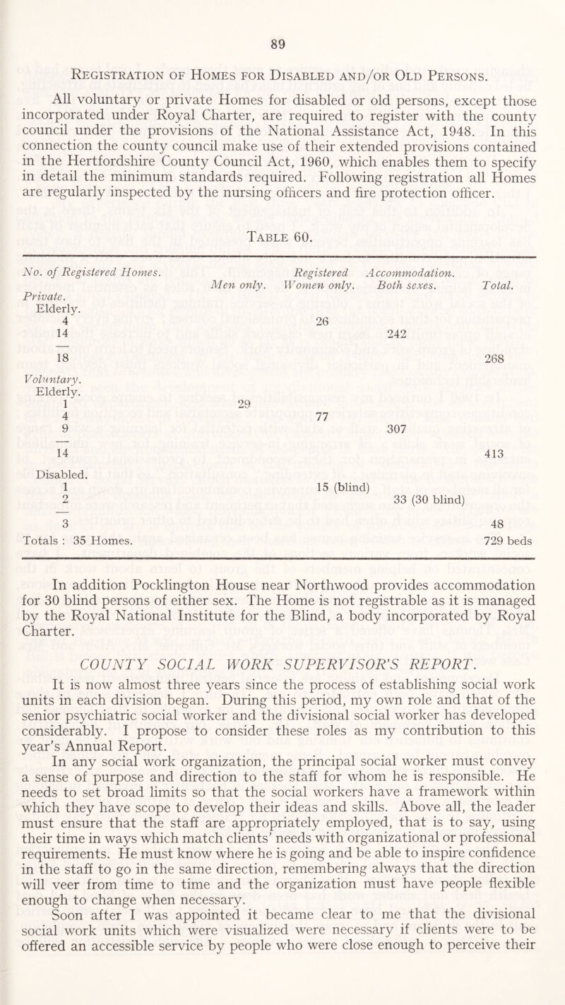 Registration of Homes for Disabled and/or Old Persons. All voluntary or private Homes for disabled or old persons, except those incorporated under Royal Charter, are required to register with the county council under the provisions of the National Assistance Act, 1948. In this connection the county council make use of their extended provisions contained in the Hertfordshire County Council Act, 1960, which enables them to specify in detail the minimum standards required. Following registration all Homes are regularly inspected by the nursing officers and fire protection officer. Table 60. No. of Registered Homes. Private. Elderly. 4 14 18 Voluntary. Elderly. 1 4 9 Registered Men only. Women only. 26 29 77 A ccommodation. Both sexes. Total. 242 288 307 14 413 Disabled. 1 2 3 48 Totals : 35 Homes. 729 beds 15 (blind) 33 (30 blind) In addition Pocklington House near Northwood provides accommodation for 30 blind persons of either sex. The Home is not registrable as it is managed by the Royal National Institute for the Blind, a body incorporated by Royal Charter. COUNTY SOCIAL WORK SUPERVISOR’S REPORT. It is now almost three years since the process of establishing social work units in each division began. During this period, my own role and that of the senior psychiatric social worker and the divisional social worker has developed considerably. I propose to consider these roles as my contribution to this year’s Annual Report. In any social work organization, the principal social worker must convey a sense of purpose and direction to the staff for whom he is responsible. He needs to set broad limits so that the social workers have a framework within which they have scope to develop their ideas and skills. Above all, the leader must ensure that the staff are appropriately employed, that is to say, using their time in ways which match clients’ needs with organizational or professional requirements. He must know where he is going and be able to inspire confidence in the staff to go in the same direction, remembering always that the direction will veer from time to time and the organization must have people flexible enough to change when necessary. Soon after I was appointed it became clear to me that the divisional social work units which were visualized were necessary if clients were to be offered an accessible service by people who were close enough to perceive their