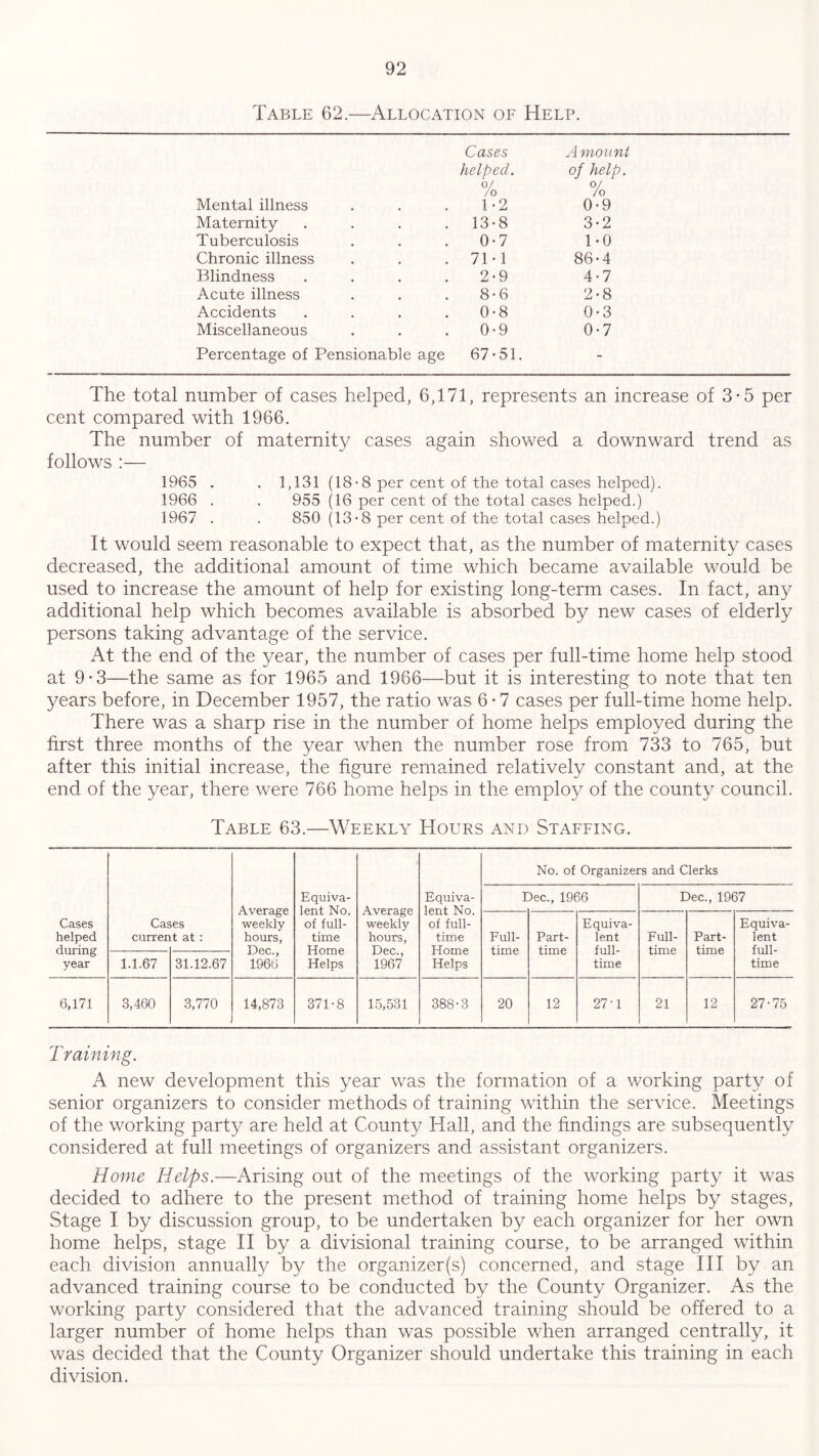 Table 62.—Allocation of Help. Mental illness Cases helped. 0/ /o 1-2 Amount of help. 0/ /o 0*9 Maternity 13*8 3*2 Tuberculosis 0-7 1*0 Chronic illness 71-1 86*4 Blindness 2-9 4*7 Acute illness 8-6 2*8 Accidents 0-8 0*3 Miscellaneous 0-9 0*7 Percentage of Pensionable age 67*51. - The total number of cases helped, 6,171, represents an increase of 3-5 per cent compared with 1966. The number of maternity cases again showed a downward trend as follows :— 1965 . . 1,131 (18• 8 per cent of the total cases helped). 1966 . . 955 (16 per cent of the total cases helped.) 1967 . . 850 (13-8 per cent of the total cases helped.) It would seem reasonable to expect that, as the number of maternity cases decreased, the additional amount of time which became available would be used to increase the amount of help for existing long-term cases. In fact, any additional help which becomes available is absorbed by new cases of elderly persons taking advantage of the service. At the end of the year, the number of cases per full-time home help stood at 9*3—the same as for 1965 and 1966—but it is interesting to note that ten years before, in December 1957, the ratio was 6 • 7 cases per full-time home help. There was a sharp rise in the number of home helps employed during the first three months of the year when the number rose from 733 to 765, but after this initial increase, the figure remained relatively constant and, at the end of the year, there were 766 home helps in the employ of the county council. Table 63.—Weekly Hours and Staffing. Cases helped during year Average weekly hours, Dec., 1966 Equiva- lent No. of full- time Home Helps Average weekly hours, Dec., 1967 Equiva- lent No. of full- time Home Helps No. of Organizers and Clerks Dec., 1966 Dec., 1967 Cas curren es t at : Full- time Part- time Equiva- lent full- time Full- time Part- time Equiva- lent full- time 1.1.67 31.12.67 6,171 3,460 3,770 14,873 371*8 15,531 388-3 20 12 27'1 21 12 27-75 T raining. A new development this year was the formation of a working party of senior organizers to consider methods of training within the service. Meetings of the working party are held at County Hall, and the findings are subsequently considered at full meetings of organizers and assistant organizers. Home Helps.—Arising out of the meetings of the working party it was decided to adhere to the present method of training home helps by stages, Stage I by discussion group, to be undertaken by each organizer for her own home helps, stage II by a divisional training course, to be arranged within each division annually by the organizer(s) concerned, and stage III by an advanced training course to be conducted by the County Organizer. As the working party considered that the advanced training should be offered to a larger number of home helps than was possible when arranged centrally, it was decided that the County Organizer should undertake this training in each division.