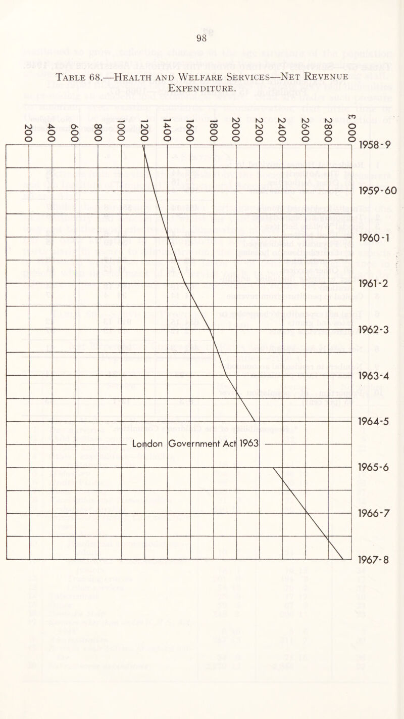 Table 68.—Health and Welfare Services—Net Revenue Expenditure. . ■ _ . ro IO KD ro ro ro ro -tv o 00 o IO -tv o CO o IO -tv o 00 o O o o o o o o o o o o o o o o O o o o o o o o o o o o o o o 1 1 ni idon Gove rnme it Act 1963 LOI 1958-9 1959“60 1960- 1 1961- 2 1962- 3 1963- 4 1964- 5 1965- 6 1966- 7 1967- 8