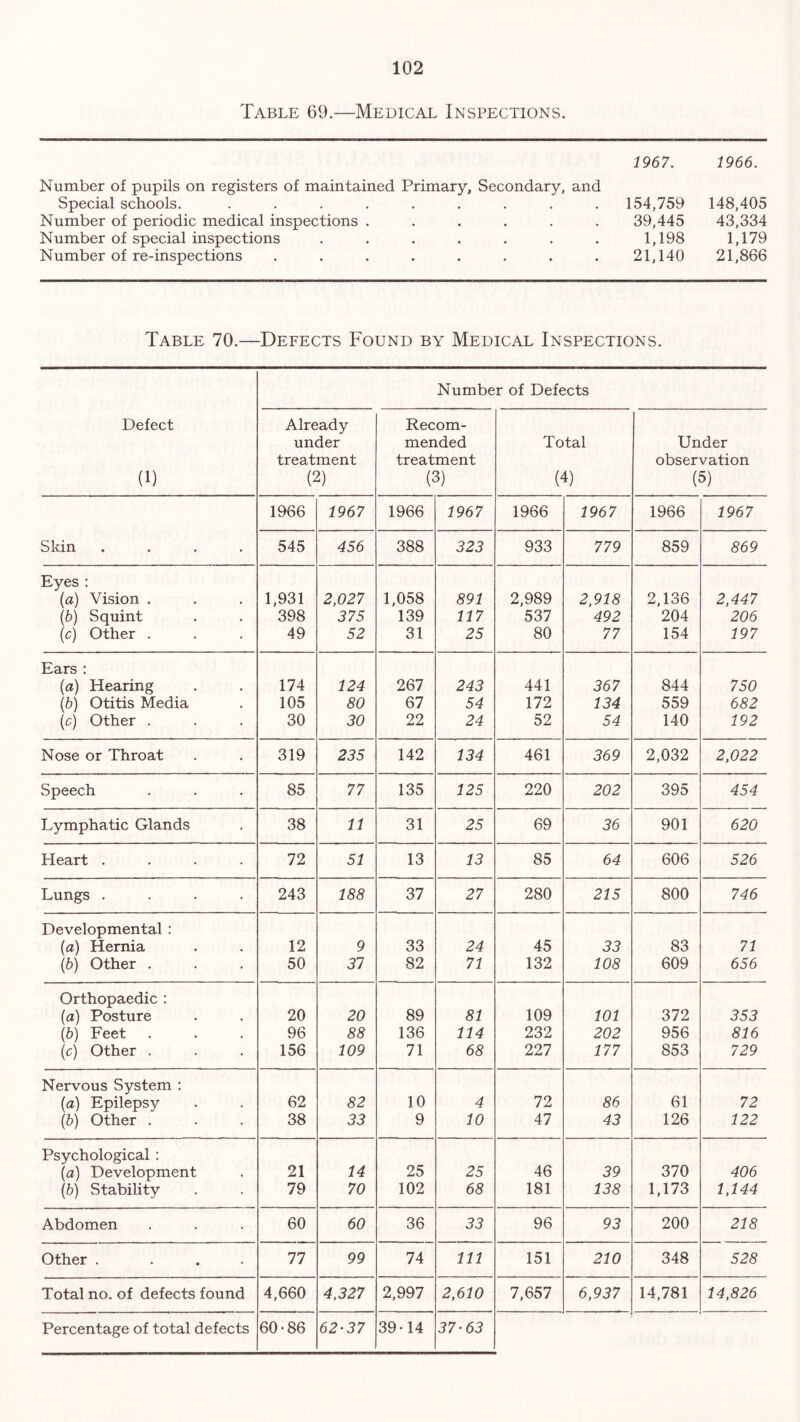 Table 69.—Medical Inspections. 1967. 1966. Number of pupils on registers of maintained Primary, Secondary, and Special schools. ......... 154,759 148,405 Number of periodic medical inspections ...... 39,445 43,334 Number of special inspections ....... 1,198 1,179 Number of re-inspections ........ 21,140 21,866 Table 70.—Defects Found by Medical Inspections. Number of Defects Defect Already Recom- under mended Total Under treatment treatment observation (1) (2) (3) (4) (5) 1966 1967 1966 1967 1966 1967 1966 1967 Skin .... 545 456 388 323 933 779 859 869 Eyes : (a) Vision . 1,931 2,027 1,058 891 2,989 2,918 2,136 2,447 (b) Squint 398 375 139 117 537 492 204 206 (c) Other . 49 52 31 25 80 77 154 197 Ears : (a) Hearing 174 124 267 243 441 367 844 750 (b) Otitis Media 105 80 67 54 172 134 559 682 (c) Other . 30 30 22 24 52 54 140 192 Nose or Throat 319 235 142 134 461 369 2,032 2,022 Speech 85 77 135 125 220 202 395 454 Lymphatic Glands 38 11 31 25 69 36 901 620 Heart .... 72 51 13 13 85 64 606 526 Lungs .... 243 188 37 27 280 215 800 746 Developmental : (a) Hernia 12 9 33 24 45 33 83 71 (b) Other . 50 31 82 71 132 108 609 656 Orthopaedic : (a) Posture 20 20 89 81 109 101 372 353 (b) Feet 96 88 136 114 232 202 956 816 (c) Other . 156 109 71 68 227 177 853 729 Nervous System : (a) Epilepsy 62 82 10 4 72 86 61 72 (b) Other . 38 33 9 10 47 43 126 122 Psychological : (a) Development 21 14 25 25 46 39 370 406 (b) Stability 79 70 102 68 181 138 1,173 1,144 Abdomen 60 60 36 33 96 93 200 218 Other . ... 77 99 74 111 151 210 348 528 Total no. of defects found 4,660 4,327 2,997 2,610 7,657 6,937 14,781 14,826 Percentage of total defects 60-86 62-37 39-14 37-63