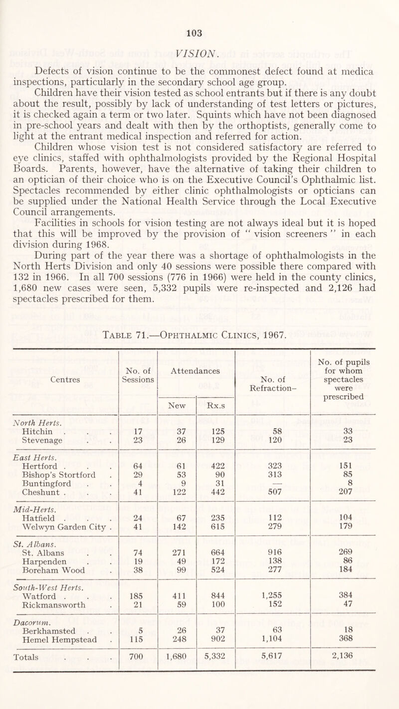 VISION. Defects of vision continue to be the commonest defect found at medica inspections, particularly in the secondary school age group. Children have their vision tested as school entrants but if there is any doubt about the result, possibly by lack of understanding of test letters or pictures, it is checked again a term or two later. Squints which have not been diagnosed in pre-school years and dealt with then by the orthoptists, generally come to light at the entrant medical inspection and referred for action. Children whose vision test is not considered satisfactory are referred to eye clinics, staffed with ophthalmologists provided by the Regional Hospital Boards. Parents, however, have the alternative of taking their children to an optician of their choice who is on the Executive Council’s Ophthalmic list. Spectacles recommended by either clinic ophthalmologists or opticians can be supplied under the National Health Service through the Local Executive Council arrangements. Facilities in schools for vision testing are not always ideal but it is hoped that this will be improved by the provision of “ vision screeners ” in each division during 1968. During part of the year there was a shortage of ophthalmologists in the North Herts Division and only 40 sessions were possible there compared with 132 in 1966. In all 700 sessions (776 in 1966) were held in the county clinics, 1,680 new cases were seen, 5,332 pupils were re-inspected and 2,126 had spectacles prescribed for them. Table 71.—Ophthalmic Clinics, 1967. Centres No. of Sessions Attenc lances No. of Refraction- No. of pupils for whom spectacles were prescribed New Rx.s North Herts. Hitchin 17 37 125 58 33 Stevenage 23 26 129 120 23 East Herts. Hertford . 64 61 422 323 151 Bishop’s Stortford 29 53 90 313 85 Buntingford 4 9 31 — 8 Cheshunt . 41 122 442 507 207 Mid-Herts. Hatfield . 24 67 235 112 104 Welwyn Garden City . 41 142 615 279 179 St. Albans. St. Albans 74 271 664 916 269 Harpenden 19 49 172 138 86 Boreham Wood 38 99 524 277 184 South-West Herts. Watford . 185 411 844 1,255 384 Rickmansworth 21 59 100 152 47 Dacorum. Berkhamsted 5 26 37 63 18 Hemel Hempstead 115 248 902 1,104 368 Totals 700 1,680 5,332 5,617 2,136