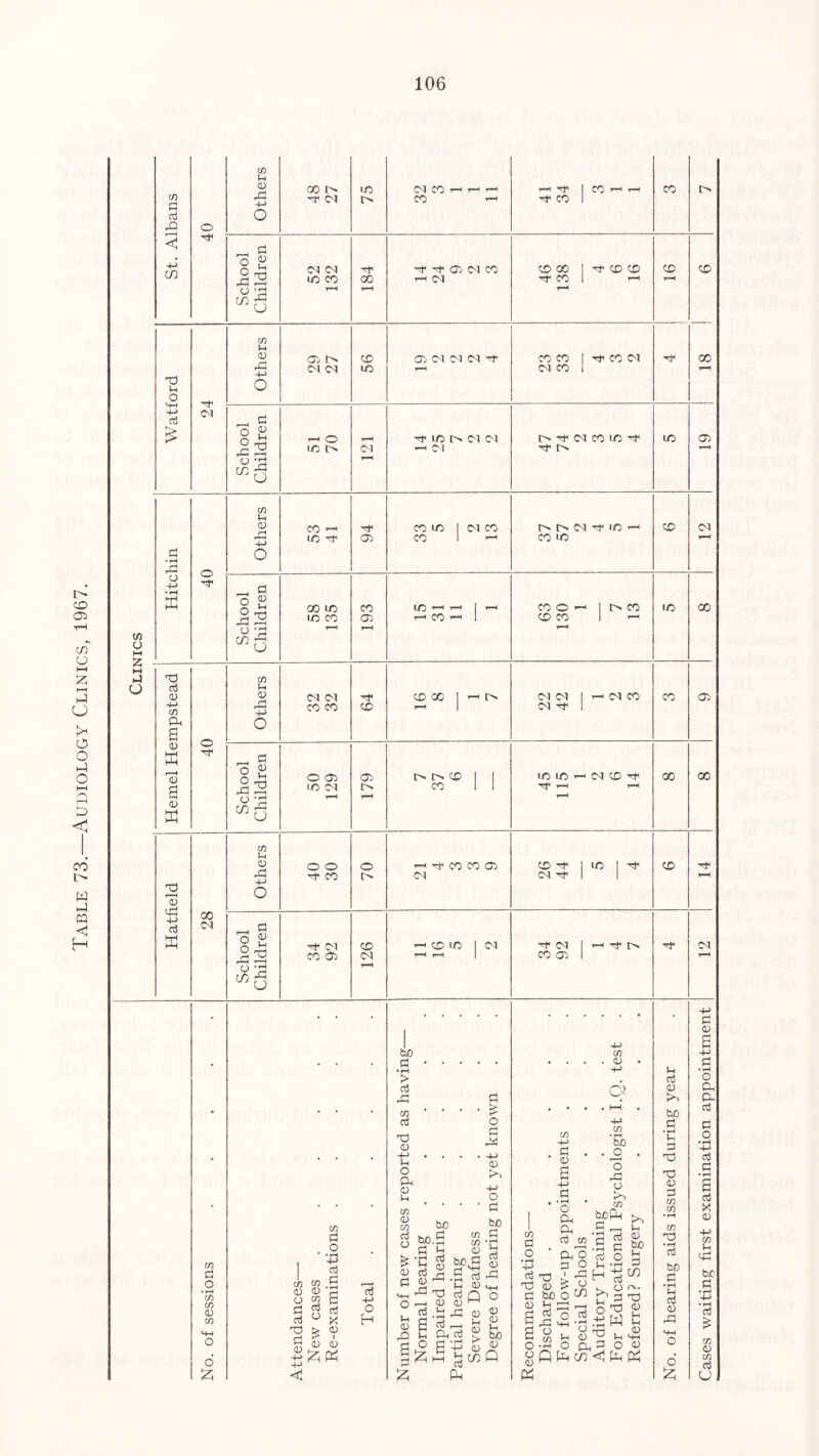 Table 73.—Audiology Clinics, 1967. St. Albans 40 Others T Cl 75 CO 1 H CO School Children 52 132 00 r-H H H Ob Cl CO ^ Cl 46 138 H CD CD CD r-H 18 I 6 W atford 24 Others Ob Cl d 56 Ob Cl Cl Cl H t—H CO CO Cl CO TfCOd School Children r-H O LO l> r-H Cl r-H d- lo I> Cl Cl ’-H Cl O H d CO LO H H l> LO Ob C/5 O o rd o +-> • rH X o C/5 U <D o co ^ LO H 05 CO LO CO Ol CO C- d CO LO h m § s O X 00 LO 1 c co co 05 LO co CO o CD CO r> co CD LO d 00 TO d 0 44 C/5 Oh S 0 X 0 a 05 X © C/5 U <15 X -M o CM Cl CO co CD CD GO Cl Cl d H C l CO o I x 2 o • d O 05 IC Cl 05 !> C*. CD CO LO C T- Cl CD ‘O’ 2 45 X 44 d M 00 Cl CO 00 05 00 Others 0 0 H CO 70 -H H CO CO Ob d CD d d- LO j H CD Tf r—H School Children H Cl CO Ob 126 1 CD LO I Cl r-H r*H H d CO Ob ^ d- t> H* d C/5 d o • rH tfi CO 0) CO O £ C/5 d o • rH 44 d d C/5 C/5 05 45 O “ d d TO < 52 d o ° X £ a 05 05 d +-> O H bjo d • rH > d X tn d TO 05 4-> In O Ph 05 l-i tn 05 tn d o d S? bo d £ X 05 d d 05 Hh r^ ° d <v a P o bJO d 1 rH In d 05 X TO 05 1h bo d • 1—4 1-1 d 05 X o d X 44 05 s~> 44 o d bo d • rH d 05 X d < Ph d e’-E ^ a 45 In 05 > 05 _ cn Q 05 45 l-i bo 0 C/5 d o d 0 a +n d • rH O Ph Ph d Ph' d 4-> ^ TO 4 TO 0 t> d boo 0 ijd d a o d rd H-H d O . 5 °5 d 0*i—i o o o rd o cn r—H d • rH o 0 Ph 4-> C/5 0 4-> tn • rH bo . c r 1 < O D2 0 kC C/5 boP-i d i d d o « d d »-i H 1h o 44 • rH TO d d o d TO W Ih o l—i 0 bo |H d co TO 0 l-i l-i 0 H-H 0 o q in <1 X X Ph l-i d 0 >•> bo d • rH Vh d TO TO 0 d CO CO • rH cn • rH d bo d • rH i-i d 0 X O £ 44 d 0 a d o • rH 44 d d • rH a d X 0 44 co S-H X bo d d £ co 0 co d O appo