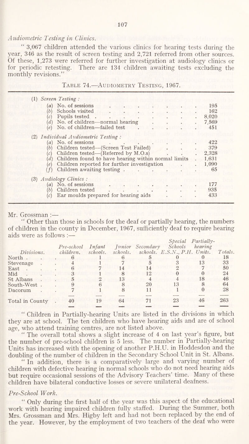 Audiometric Testing in Clinics. “ 3,067 children attended the various clinics for hearing tests during the year, 346 as the result of screen testing and 2,721 referred from other sources. Of these, 1,273 were referred for further investigation at audiology clinics or for periodic retesting. There are 134 children awaiting tests excluding the monthly revisions.” Table 74.—Audiometry Testing, 1967. (1) Screen Testing : (a) No. of sessions . . . . . . . 195 (b) Schools visited . . . . . . . 162 (c) Pupils tested ........ 8,020 (d) No. of children—normal hearing .... 7,569 (e) No. of children—failed test . . . . . 451 (2) Individual Audiometric Testing : (a) No. of sessions ....... 422 (b) Children tested—(Screen Test Failed) . . . 379 (c) Children tested—(Referred by M.O.s) . . . 2,328 (d) Children found to have hearing within normal limits . 1,631 (e) Children reported for further investigation . . 1,090 (/) Children awaiting testing ...... 65 (3) Audiology Clinics : (a) No. of sessions . . . . . . . 177 (b) Children tested ....... 935 (c) Ear moulds prepared for hearing aids . . . 433 Mr. Grossman :— “ Other than those in schools for the deaf or partially hearing, the numbers of children in the county in December, 1967, sufficiently deaf to require hearing aids were as follows :— Special Partially- Pre-school Infant Junior Secondary Schools hearing Divisions. children. schools. schools. schools. E.S.N., P.H. Units. Totals. North . 6 1 6 5 0 0 18 Stevenage 4 1 7 5 3 13 33 East 6 7 14 14 2 7 50 Mid . 3 1 8 12 0 0 24 St Albans 5 2 13 4 4 18 46 South-West . 9 6 8 20 13 8 64 Dacorum 7 1 8 11 1 0 28 Total in County 40 19 64 71 23 46 263 “ Children in Partially-hearing Units are listed in the divisions in which they are at school. The ten children who have hearing aids and are of school age, who attend training centres, are not listed above. “ The overall total shows a slight increase of 4 on last year’s figure, but the number of pre-school children is 5 less. The number in Partially-hearing Units has increased with the opening of another P.IT.U. in Hoddesdon and the doubling of the number of children in the Secondary School Unit in St. Albans. “ In addition, there is a comparatively large and varying number of children with defective hearing in normal schools who do not need hearing aids but require occasional sessions of the Advisory Teachers’ time. Many of these children have bilateral conductive losses or severe unilateral deafness. Pre-School Work. “ Only during the first half of the year was this aspect of the educational work with hearing impaired children fully staffed. During the Summer, both Mrs. Grossman and Mrs. Higby left and had not been replaced by the end of the year. However, by the employment of two teachers of the deaf who were