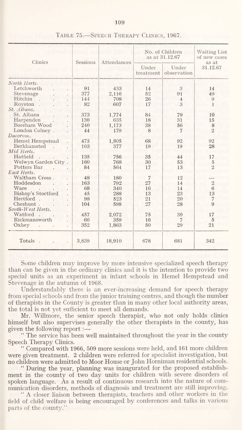 Table 75.—Speech Therapy Clinics, 1967. Clinics Sessions Attendances No. of Children as at 31.12.67 Waiting List of new cases as at 31.12.67 Under treatment Under observation North Herts. Letchworth 91 433 14 3 14 Stevenage 377 2,116 52 91 49 Hitchin 144 708 26 4 9 Royston . 82 607 17 3 1 St. Albans. St. Albans 373 1,774 84 79 10 Harpenden 130 635 18 31 15 Boreham Wood 240 1,173 38 56 8 London Colney . 44 179 8 7 2 Dacorum. Hemel Hempstead 475 1,805 68 92 92 Berkhamsted 103 377 19 19 28 Mid Herts. Hatfield . 135 756 35 44 17 Welwyn Garden City . 160 768 30 53 5 Potters Bar 84 564 17 13 2 East Herts. Waltham Cross . 48 180 7 12 — Hoddesdon 163 792 27 14 2 Ware 68 340 16 14 6 Bishop’s Stortford 45 288 13 23 13 Hertford . 98 523 21 20 7 Cheshunt . 104 598 27 28 9 South-West Herts. Watford . 457 2,072 75 39 17 Rickmansworth 66 359 16 7 5 Oxhey 352 1,863 50 29 21 Totals . 3,839 18,910 678 681 342 Some children may improve by more intensive specialized speech therapy than can be given in the ordinary clinics and it is the intention to provide two special units as an experiment in infant schools in Hemel Hempstead and Stevenage in the autumn of 1968. Understandably there is an ever-increasing demand for speech therapy from special schools and from the junior training centres, and though the number of therapists in the County is greater than in many other local authority areas, the total is not yet sufficient to meet all demands. Mr. Willmore, the senior speech therapist, who not only holds clinics himself but also supervises generally the other therapists in the county, has given the following report :— “ The service has been well maintained throughout the year in the county Speech Therapy Clinics. “ Compared with 1966, 509 more sessions were held, and 161 more children were given treatment. 2 children were referred for specialist investigation, but no children were admitted to Moor House or John Horniman residential schools. “ During the year, planning was inaugurated for the proposed establish- ment in the county of two day units for children with severe disorders of spoken language. As a result of continuous research into the nature of com- munication disorders, methods of diagnosis and treatment are still improving. “ A closer liaison between therapists, teachers and other workers in the field of child welfare is being encouraged by conferences and talks in various parts of the county/’