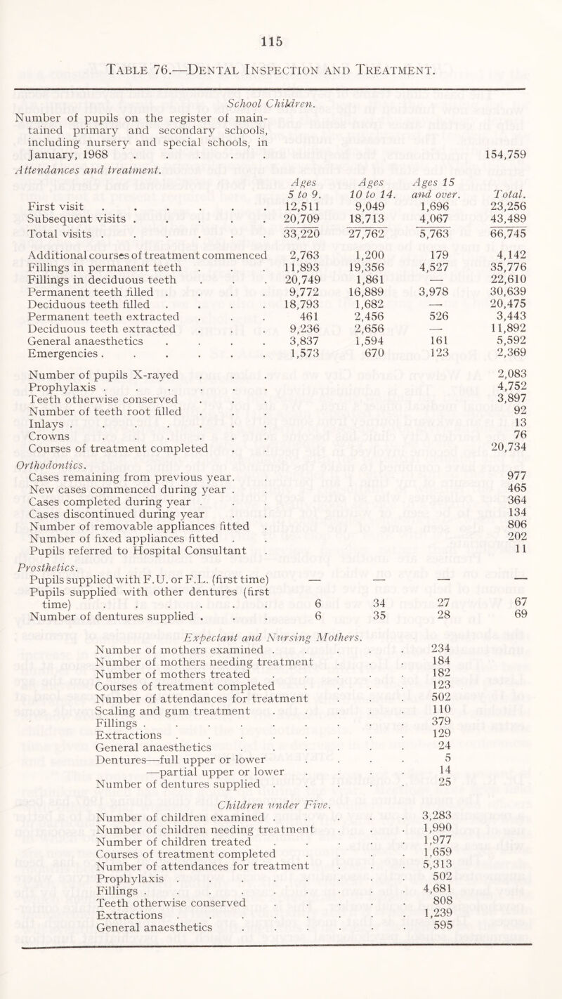 Table 76.—Dental Inspection and Treatment. School Children. Number of pupils on the register of main- tained primary and secondary schools, including nursery and special schools, in January, 1968 ..... 154,759 Attendances and treatment. Ages Ages Ages 15 5 to 9. 10 to 14. and over. Total. First visit ...... 12,511 9,049 1,696 23,256 Subsequent visits ..... 20,709 18,713 4,067 43,489 Total visits ...... 33,220 27,762 5,763 66,745 Additional courses of treatment commenced 2,763 1,200 179 4,142 Fillings in permanent teeth 11,893 19,356 4,527 35,776 Fillings in deciduous teeth 20,749 1,861 —• 22,610 Permanent teeth filled .... 9,772 16,889 3,978 30,639 Deciduous teeth filled .... 18,793 1,682 —• 20,475 Permanent teeth extracted 461 2,456 526 3,443 Deciduous teeth extracted 9,236 2,656 — 11,892 General anaesthetics .... 3,837 1,594 161 5,592 Emergencies ...... 1,573 670 123 2,369 Number of pupils X-rayed 2,083 Prophylaxis ...... 4,752 Teeth otherwise conserved 3,897 Number of teeth root filled 92 Inlays ....... 13 Crowns ...... 76 Courses of treatment completed 20,734 Orthodontics. Cases remaining from previous year. 977 New cases commenced during year . 465 Cases completed during year . 364 Cases discontinued during year 134 Number of removable appliances fitted 806 Number of fixed appliances fitted 202 Pupils referred to Hospital Consultant 11 Prosthetics. Pupils supplied with F.U. or F.L. (first time) — — — — Pupils supplied with other dentures (first time) ...... 6 34 27 67 Number of dentures supplied . 6 35 28 69 Expectant and Nursing Mothers. Number of mothers examined . , , . 234 Number of mothers needing treatment 184 Number of mothers treated 182 Courses of treatment completed 123 Number of attendances for treatment 502 Scaling and gum treatment 110 Fillings ..... 379 Extractions .... 129 General anaesthetics 24 Dentures—full upper or lower 5 —partial upper or lower 14 Number of dentures supplied . 25 Children under Five. Number of children examined . . 3,283 Number of children needing treatment 1,990 Number of children treated . 1,977 Courses of treatment completed . 1,659 Number of attendances for treatment 5,313 Prophylaxis .... . 502 Fillings ..... • 4,681 Teeth otherwise conserved . 808 Extractions .... . 1,239 General anaesthetics . 595