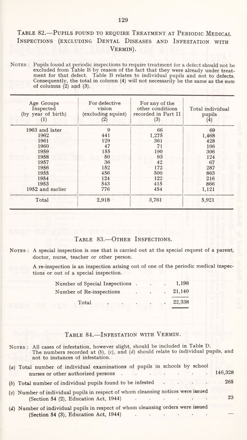 Table 82.—Pupils found to require Treatment at Periodic Medical Inspections (excluding Dental Diseases and Infestation with Vermin). Notes : Pupils found at periodic inspections to require treatment for a defect should not be excluded from Table B by reason of the fact that they were already under treat- ment for that defect. Table B relates to individual pupils and not to defects. Consequently, the total in column (4) will not necessarily be the same as the sum of columns (2) aud (3). Age Groups Inspected (by year of birth) (1) For defective vision (excluding squint) (2) For any of the other conditions recorded in Part II (3) Total individual pupils (4) 1963 and later 9 66 69 1962 441 1,275 1,468 1961 129 361 428 1960 47 71 106 1959 155 190 306 1958 50 93 124 1957 36 42 67 1956 152 172 287 1955 456 500 863 1954 124 122 216 1953 543 415 866 1952 and earlier 776 454 1,121 Total 2,918 3,761 5,921 Table 83.—Other Inspections. Notes : A special inspection is one that is carried out at the special request of a parent, doctor, nurse, teacher or other person. A re-inspection is an inspection arising out of one of the periodic medical inspec- tions or out of a special inspection. Number of Special Inspections . . . 1,198 Number of Re-inspections . . . 21,140 Total 22,338 Table 84.—Infestation with Vermin. Notes : All cases of infestation, however slight, should be included in Table D. The numbers recorded at (b), (c), and (d) should relate to individual pupils, and not to instances of infestation. (a) Total number of individual examinations of pupils in schools by school nurses or other authorized persons 146,328 (b) Total number of individual pupils found to be infested .... 265 (c) Number of individual pupils in respect of whom cleansing notices were issued (Section 54 (2), Education Act, 1944) ...... 23 (d) Number of individual pupils in respect of whom cleansing orders were issued (Section 54 (3), Education Act, 1944) ......