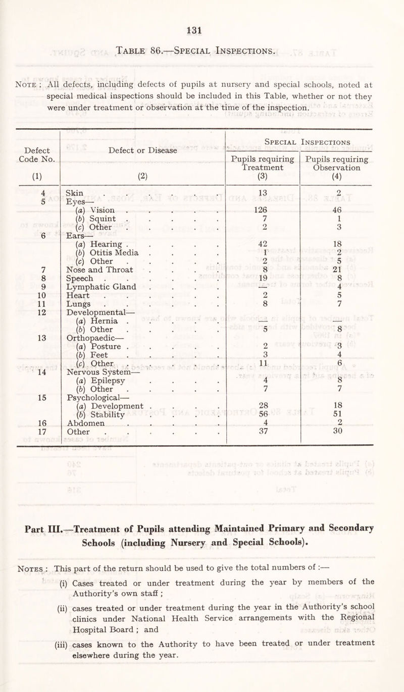 Table 86.—Special Inspections. t> ■ ' - ' ' ■ * ■- -1 - • Note ; All defects, including defects of pupils at nursery and special schools, noted at special medical inspections should be included in this Table, whether or not they were under treatment or observation at the time of the inspection. * . .... • vT,;-. '<•'' .y\u.f v/;:*r.: '■ •-••• • •• v. Defect Code No. (1) Defect or Disease (2) Special Inspections Pupils requiring Treatment (3) Pupils requiring Observation (4) 4 Skin . . . . 13 2 5 Eyes— (a) Vision ..... 126 46 (b) Squint 7 1 (c) Other 2 3 6 Ears— (a) Hearing ..... 42 18 (b) Otitis Media .... 1 2 (c) Other ..... 2 5 7 Nose and Throat .... 8 21 8 Speech . . . . . . 19 8 9 Lymphatic Gland .... — 4 10 Heart ...... 2 5 11 Lungs ...... 8 7 12 Developmental— (a) Hernia . . . . . (b) Other ..... 5 8 13 Orthopaedic— (a) Posture ..... 2 3 (b) Feet ..... 3 4 (c) Other , 11 6 14 Nervous System— (a) Epilepsy .... 4 8 (b) Other ..... 7 7 15 Psychological— (a) Development .... 28 18 (b) Stability . . . 56 51 16 Abdomen ..... 4 2 17 Other ...... 37 30 Part III.—Treatment of Pupils attending Maintained Primary and Secondary Schools (including Nursery and Special Schools). Notes : This part of the return should be used to give the total numbers of :— (i) Cases treated or under treatment during the year by members of the Authority’s own staff ; (ii) cases treated or under treatment during the year in the Authority's school climes under National Health Service arrangements with the Regional Hospital Board ; and (iii) cases known to the Authority to have been treated or under treatment elsewhere during the year.