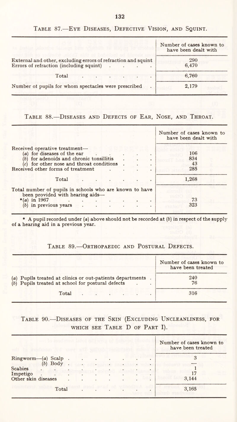 Table 87.—Eye Diseases, Defective Vision, and Squint. Number of cases known to have been dealt with External and other, excluding errors of refraction and squint 290 Errors of refraction (including squint) .... 6,470 Total ...... 6,760 Number of pupils for whom spectacles were prescribed 2,179 Table 88.—Diseases and Defects of Ear, Nose, and Throat. Number of cases known to have been dealt with Received operative treatment— (a) for diseases of the ear • • 106 (b) for adenoids and chronic tonsillitis • • 834 (c) for other nose and throat conditions . • • 43 Received other forms of treatment • • 285 Total .... • • 1,268 Total number of pupils in schools who are known to have been provided with hearing aids— *(a) in 1967 • • 73 (b) in previous years .... • • 323 * A pupil recorded under (a) above should not be recorded at (b) in respect of the supply of a hearing aid in a previous year. Table 89.—Orthopaedic and Postural Defects. Number of cases known to have been treated (a) Pupils treated at clinics or out-patients departments . 240 (b) Pupils treated at school for postural defects 76 Total ...... 316 Table 90.—Diseases of the Skin (Excluding Uncleanliness, for which see Table D of Part I). Number of cases known to have been treated Ringworm—(a) Scalp ....... 3 (6) Body — Scabies ......... 1 Impetigo ......... 17 Other skin diseases ....... 3,144 Total ...... 3,165