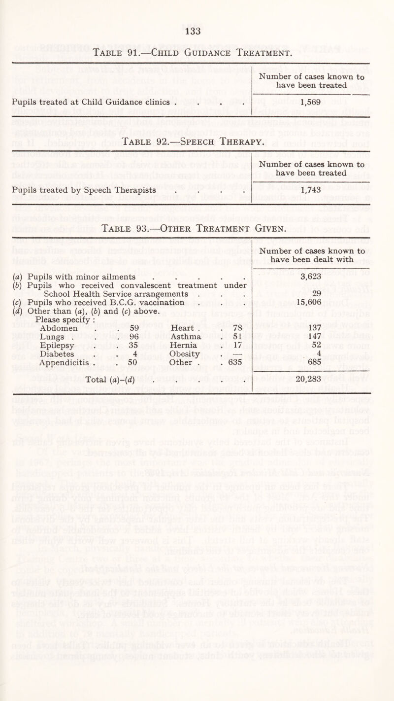 Table 91.—Child Guidance Treatment. Pupils treated at Child Guidance clinics . Number of cases known to have been treated 1,569 Table 92.—Speech Therapy. Pupils treated by Speech Therapists Number of cases known to have been treated 1,743 Table 93.—Other Treatment Given. (a) (*) (c) (d) Pupils with minor ailments ..... Pupils who received convalescent treatment under School Health Service arrangements . Pupils who received B.C.G. vaccination Other than (a), (b) and (c) above. Please specify Abdomen . 59 Heart . . 7S 137 Lungs . . 96 Asthma . 51 147 Epilepsy . 35 Hernia . 17 52 Diabetes . 4 Obesity . — 4 Appendicitis . . 50 Other . . 635 685 Total {a)-{d) • • • 20,283 Number of cases known to have been dealt with 3,623 29 15,606