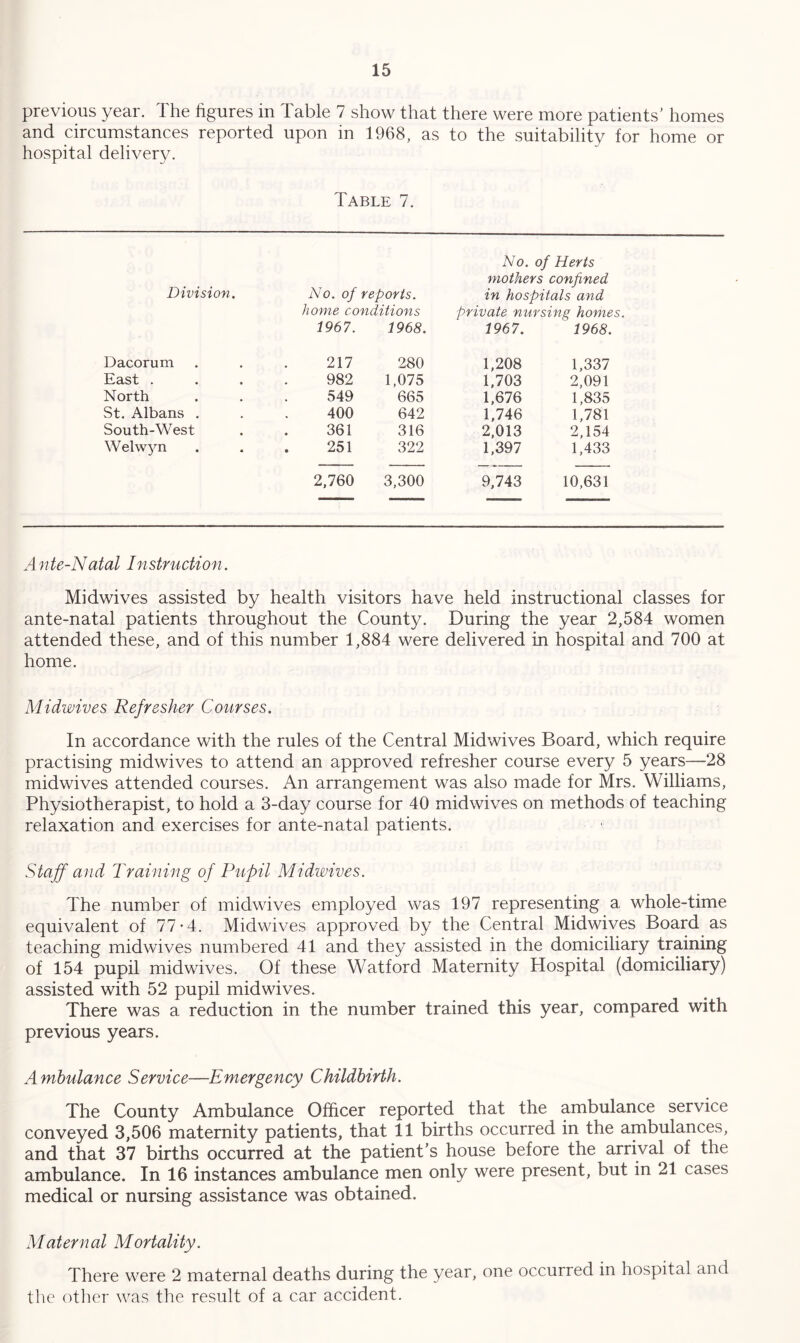 previous year. The figures in Table 7 show that there were more patients' homes and circumstances reported upon in 1968, as to the suitability for home or hospital deliver}/. Table 7. No. of Herts mothers confined Division. No. of reports. in hospitals and home conditions private nursing homes. 1967. 1968. 1967. 1968. Dacorum 217 280 1,208 1,337 East . 982 1,075 1,703 2,091 North 549 665 1,676 1,835 St. Albans . 400 642 1,746 1,781 South-West 361 316 2,013 2,154 Welwyn 251 322 1,397 1,433 2,760 3,300 9,743 10,631 A nte-Natal In str notion. Midwives assisted by health visitors have held instructional classes for ante-natal patients throughout the County. During the year 2,584 women attended these, and of this number 1,884 were delivered in hospital and 700 at home. Midwives Refresher Courses. In accordance with the rules of the Central Midwives Board, which require practising midwives to attend an approved refresher course every 5 years—28 midwives attended courses. An arrangement was also made for Mrs. Williams, Physiotherapist, to hold a 3-day course for 40 midwives on methods of teaching relaxation and exercises for ante-natal patients. Staff and Training of Pupil Midwives. The number of midwives employed was 197 representing a whole-time equivalent of 77-4. Midwives approved by the Central Midwives Board as teaching midwives numbered 41 and they assisted in the domiciliary training of 154 pupil midwives. Of these Watford Maternity Hospital (domiciliary) assisted with 52 pupil midwives. There was a reduction in the number trained this year, compared with previous years. Ambulance Service—Emergency Childbirth. The County Ambulance Officer reported that the ambulance service conveyed 3,506 maternity patients, that 11 births occurred in the ambulances, and that 37 births occurred at the patient’s house before the arrival of the ambulance. In 16 instances ambulance men only were present, but in 21 cases medical or nursing assistance was obtained. Maternal Mortality. There were 2 maternal deaths during the year, one occurred in hospital and the other was the result of a car accident.