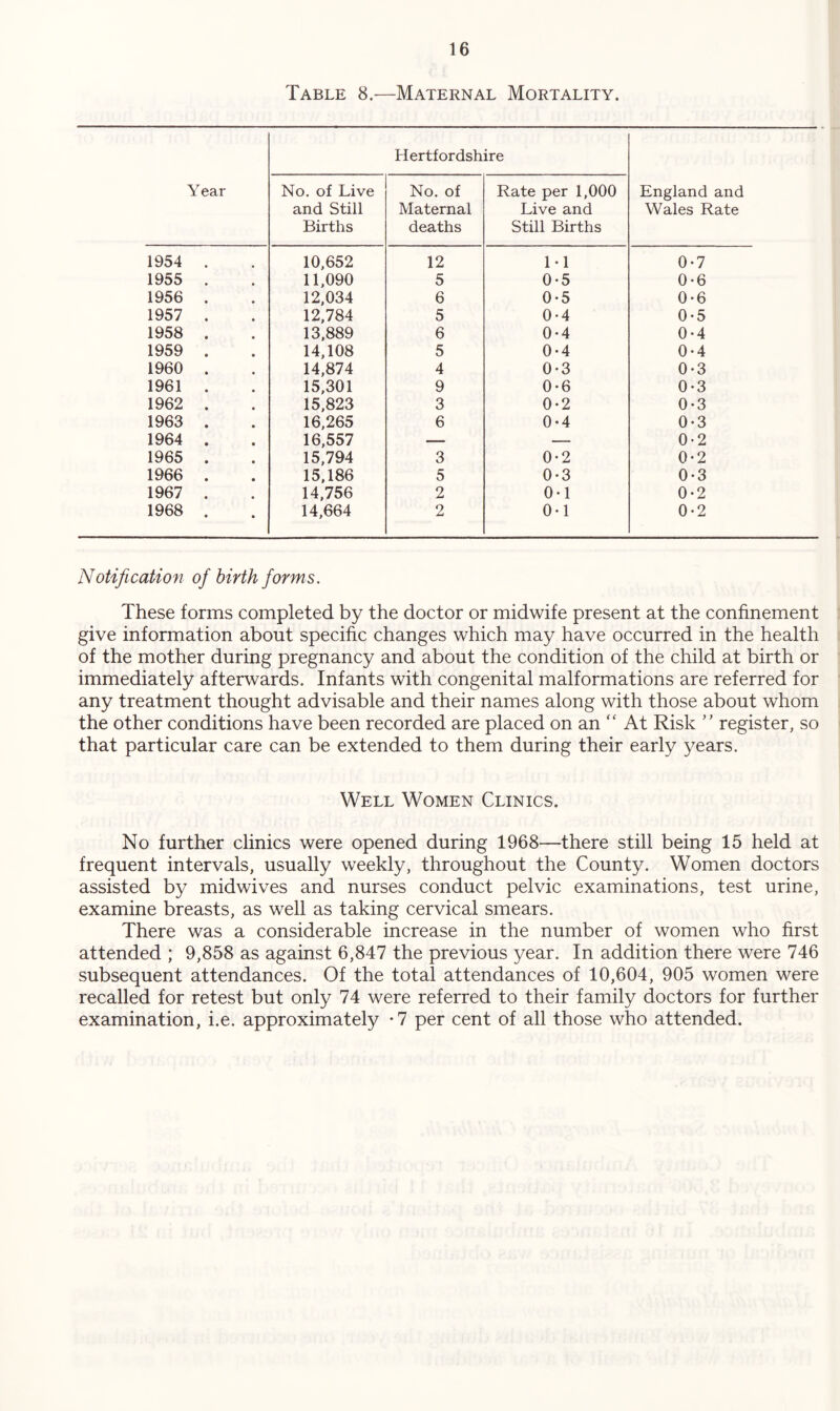 Table 8.—Maternal Mortality. Year Hertfordshire England and Wales Rate No. of Live and Still Births No. of Maternal deaths Rate per 1,000 Live and Still Births 1954 10,652 12 1-1 0-7 1955 11,090 5 0-5 0*6 1956 12,034 6 0-5 0-6 1957 12,784 5 0-4 0-5 1958 13,889 6 0-4 0-4 1959 14,108 5 0*4 0-4 1960 14,874 4 0-3 0-3 1961 15,301 9 0-6 0-3 1962 15,823 3 0-2 0-3 1963 16,265 6 0-4 0*3 1964 16,557 — — 0-2 1965 15,794 3 0-2 0-2 1966 15,186 5 0*3 0-3 1967 14,756 2 0*1 0-2 1968 * 14,664 2 0-1 0-2 Notification of birth forms. These forms completed by the doctor or midwife present at the confinement give information about specific changes which may have occurred in the health of the mother during pregnancy and about the condition of the child at birth or immediately afterwards. Infants with congenital malformations are referred for any treatment thought advisable and their names along with those about whom the other conditions have been recorded are placed on an “ At Risk ” register, so that particular care can be extended to them during their early years. Well Women Clinics. No further clinics were opened during 1968—there still being 15 held at frequent intervals, usually weekly, throughout the County. Women doctors assisted by mid wives and nurses conduct pelvic examinations, test urine, examine breasts, as well as taking cervical smears. There was a considerable increase in the number of women who first attended ; 9,858 as against 6,847 the previous year. In addition there were 746 subsequent attendances. Of the total attendances of 10,604, 905 women were recalled for retest but only 74 were referred to their family doctors for further examination, i.e. approximately *7 per cent of all those who attended.