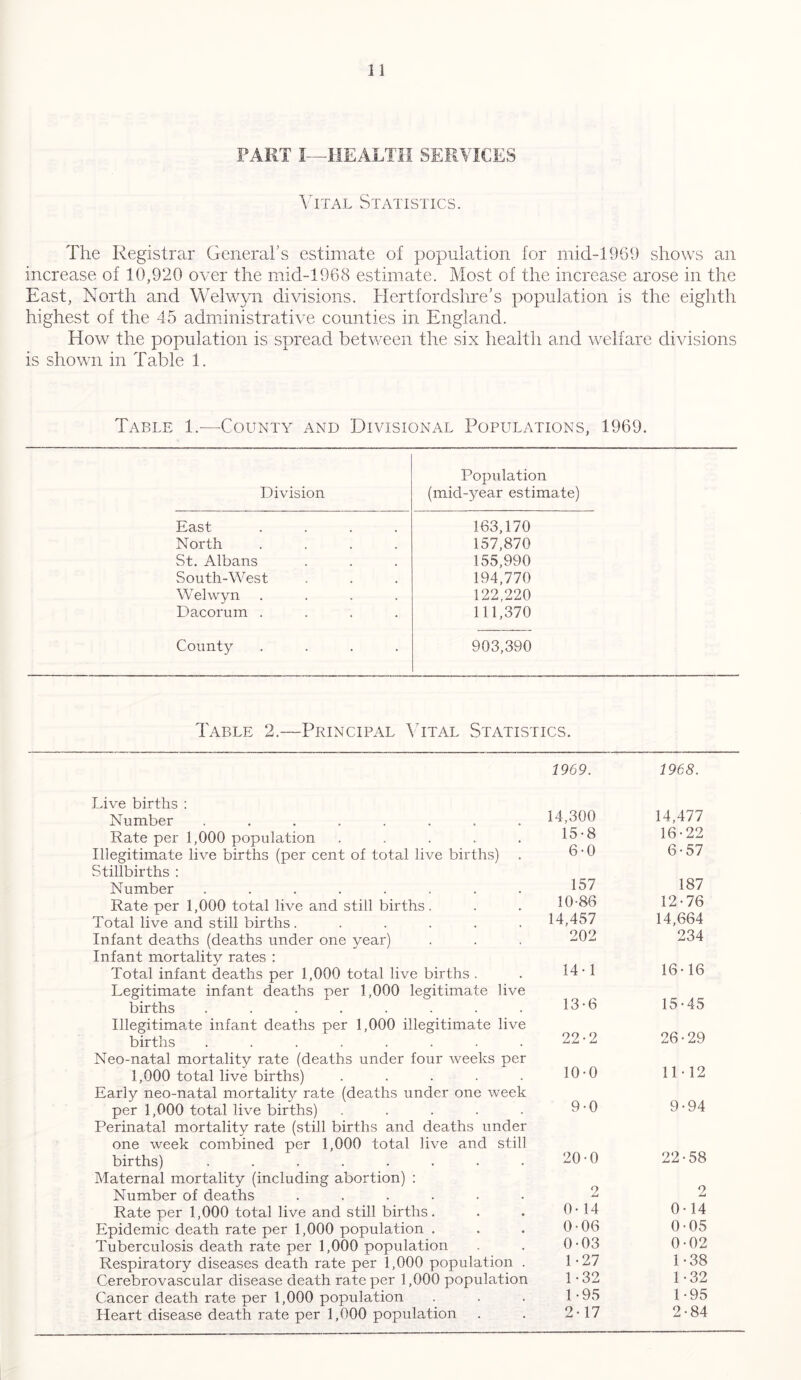 PART I—HEALTH SERVICES Vital Statistics. The Registrar General’s estimate of population for mid-1969 shows an increase of 10,920 over the mid-1968 estimate. Most of the increase arose in the East, North and Welwyn divisions. Hertfordshre’s population is the eighth highest of the 45 administrative counties in England. How the population is spread between the six health and welfare divisions is shown in Table 1. Table 1.—County and Divisional Populations, 1969. Division Population (mid-year estimate) East .... 163,170 North .... 157,870 St. Albans 155,990 South-West 194,770 Welwyn .... 122/220 Dacorum .... 111,370 County .... 903,390 Table 2.—Principal Vital Statistics. Live births : Number ........ Rate per 1,000 population ..... Illegitimate live births (per cent of total live births) Stillbirths : Number ........ Rate per 1,000 total live and still births. Total live and still births...... Infant deaths (deaths under one year) Infant mortality rates : Total infant deaths per 1,000 total live births . Legitimate infant deaths per 1,000 legitimate live births ........ Illegitimate infant deaths per 1,000 illegitimate live births ........ Neo-natal mortality rate (deaths under four weeks per 1,000 total live births) ..... Early neo-natal mortality rate (deaths under one week per 1,000 total live births) ..... Perinatal mortality rate (still births and deaths under one week combined per 1,000 total live and still births) ........ Maternal mortality (including abortion) : Number of deaths ...... Rate per 1,000 total live and still births. Epidemic death rate per 1,000 population . Tuberculosis death rate per 1,000 population Respiratory diseases death rate per 1,000 population . Cerebrovascular disease death rate per 1,000 population Cancer death rate per 1,000 population Heart disease death rate per 1,000 population 1969. 1968. 14,300 15-8 6-0 14,477 16-22 6-57 157 10-86 14,457 202 187 12-76 14,664 234 14-1 16-16 13-6 15-45 22-2 26-29 10-0 11 • 12 9-0 9-94 20-0 22-58 2 2 0- 14 0-14 0-06 0-05 0-03 0-02 1-27 1-38 1-32 1-32 1-95 1-95 2-17 2-84