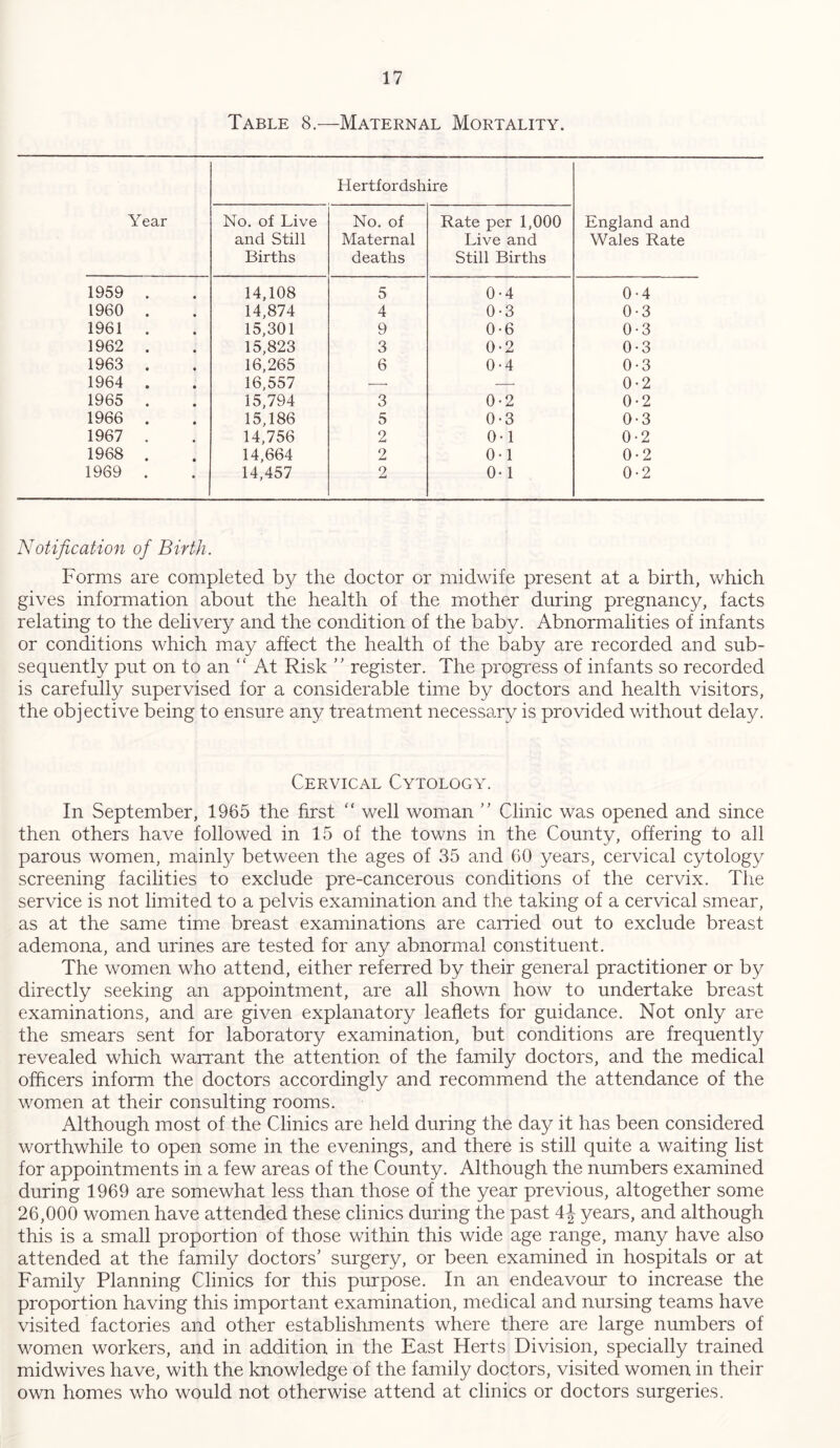 Table 8.—Maternal Mortality. Year Hertfordshire England and Wales Rate No. of Live and Still Births No. of Maternal deaths Rate per 1,000 Live and Still Births 1959 . 14,108 5 0-4 0-4 1960 . 14,874 4 0-3 0-3 1961 . 15,301 9 0-6 0-3 1962 . 15,823 3 0-2 0-3 1963 . 16,265 6 0-4 0-3 1964 . 16,557 — — 0-2 1965 . 15,794 3 0-2 0-2 1966 . 15,186 5 0-3 0-3 1967 . 14,756 2 0-1 0-2 1968 . 14,664 2 0-1 0-2 1969 . 14,457 2 0-1 0-2 Notification of Birth. Forms are completed by the doctor or midwife present at a birth, which gives information about the health of the mother during pregnancy, facts relating to the delivery and the condition of the baby. Abnormalities of infants or conditions which may affect the health of the baby are recorded and sub- sequently put on to an “ At Risk ’’ register. The progress of infants so recorded is carefully supervised for a considerable time by doctors and health visitors, the objective being to ensure any treatment necessary is provided without delay. Cervical Cytology. In September, 1965 the first “ well woman ” Clinic was opened and since then others have followed in 15 of the towns in the County, offering to all parous women, mainly between the ages of 35 and 60 years, cervical cytology screening facilities to exclude pre-cancerous conditions of the cervix. The service is not limited to a pelvis examination and the taking of a cervical smear, as at the same time breast examinations are earned out to exclude breast ademona, and urines are tested for any abnormal constituent. The women who attend, either referred by their general practitioner or by directly seeking an appointment, are all shown how to undertake breast examinations, and are given explanatory leaflets for guidance. Not only are the smears sent for laboratory examination, but conditions are frequently revealed which warrant the attention of the family doctors, and the medical officers inform the doctors accordingly and recommend the attendance of the women at their consulting rooms. Although most of the Clinics are held during the day it has been considered worthwhile to open some in the evenings, and there is still quite a waiting list for appointments in a few areas of the County. Although the numbers examined during 1969 are somewhat less than those of the year previous, altogether some 26,000 women have attended these clinics during the past 4J years, and although this is a small proportion of those within this wide age range, many have also attended at the family doctors’ surgery, or been examined in hospitals or at Family Planning Clinics for this purpose. In an endeavour to increase the proportion having this important examination, medical and nursing teams have visited factories and other establishments where there are large numbers of women workers, and in addition in the East Herts Division, specially trained midwives have, with the knowledge of the family doctors, visited women in their own homes who would not otherwise attend at clinics or doctors surgeries.