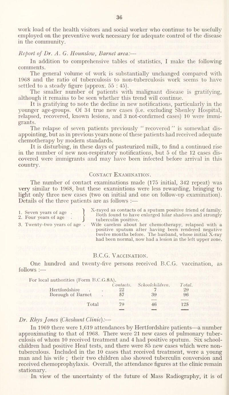 work load of the health visitors and social worker who continue to be usefully employed on the preventive work necessary for adequate control of the disease in the community. Report of Dr. A. G. Hounslow, Barnet area:— In addition to comprehensive tables of statistics, I make the following comments. The general volume of work is substantially unchanged compared with 1968 and the ratio of tuberculosis to non-tuberculosis work seems to have settled to a steady figure (approx. 55 : 45). The smaller number of patients with malignant disease is gratifying, although it remains to be seen whether this trend will continue. It is gratifying to note the decline in new notifications, particularly in the younger age-groups. Of 34 true new cases (i.e. excluding Shenley Hospital, relapsed, recovered, known lesions, and 3 not-confirmed cases) 10 were immi- grants. The relapse of seven patients previously ‘ ‘ recovered ’ ’ is somewhat dis- appointing, but as in previous years none of these patients had received adequate chemotherapy by modern standards. It is disturbing, in these days of pasteurized milk, to find a continued rise in the number of new non-respiratory notifications, but 5 of the 12 cases dis- covered were immigrants and may have been infected before arrival in this country. Contact Examination. The number of contact examinations made (175 initial, 342 repeat) was very similar to 1968, but these examintions were less rewarding, bringing to light only three new cases (two on initial and one on follow-up examination). Details of the three patients are as follows :— X-rayed as contacts of a sputum positive friend of family. Both found to have enlarged hilar shadows and strongly tuberculin positive. Wife careless about her chemotherapy, relapsed with a positive sputum after having been rendered negative twelve months before. The husband, whose initial X-ray had been normal, now had a lesion in the left upper zone. 1. Seven years of age . I 2. Four years of age . | 3. Twenty-two years of age . B.C.G. Vaccination. One hundred and twenty-five persons received B.C.G. vaccination, as follows :—- For local authorities (Form B.C.G.8A). Contacts. Schoolchildren. Total. Hertfordshire 22 7 29 Borough of Barnet 57 39 96 Total 79 46 125 Dr. Rhys Jones (Cheshunt Clinic):— In 1969 there were 1,619 attendances by Hertfordshire patients—a number approximating to that of 1968. There were 21 new cases of pulmonary tuber- culosis of whom 10 received treatment and 4 had positive sputum. Six school- children had positive Heaf tests, and there were 85 new cases which were non- tuberculous. Included in the 10 cases that received treatment, were a young man and his wife ; their two children also showed tuberculin conversion and received chemoprophylaxis. Overall, the attendance figures at the clinic remain stationary. In view of the uncertainty of the future of Mass Radiography, it is of