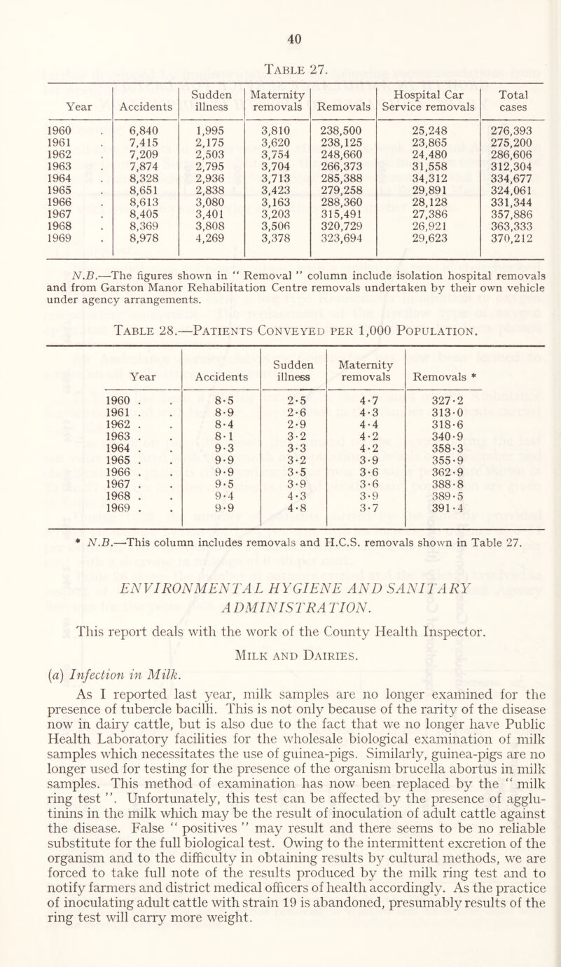 Table 27. Year Accidents Sudden illness Maternity removals Removals Hospital Car Service removals Total cases 1960 6,840 1,995 3,810 238,500 25,248 276,393 1961 7,415 2,175 3,620 238,125 23,865 275,200 1962 7,209 2,503 3,754 248,660 24,480 286,606 1963 7,874 2,795 3,704 266,373 31,558 312,304 1964 8,328 2,936 3,713 285,388 34,312 334,677 1965 8,651 2,838 3,423 279,258 29,891 324,061 1966 8,613 3,080 3,163 288,360 28,128 331,344 1967 8,405 3,401 3,203 315,491 27,386 357,886 1968 8,369 3,808 3,506 320,729 26,921 363,333 1969 8,978 4,269 3,378 323,694 29,623 370,212 N.B.—The figures shown in “ Removal ” column include isolation hospital removals and from Garston Manor Rehabilitation Centre removals undertaken by their own vehicle under agency arrangements. Table 28.—Patients Conveyed per 1,000 Population. Year Accidents Sudden illness Maternity removals Removals * 1960 . 8-5 2-5 4-7 327-2 1961 . 8-9 2-6 4-3 313-0 1962 . 8-4 2-9 4-4 318-6 1963 . 8-1 3-2 4-2 340-9 1964 . 9-3 3-3 4-2 358-3 1965 . 9-9 3*2 3-9 355-9 1966 . 9-9 3*5 3-6 362-9 1967 . 9-5 3-9 3*6 388-8 1968 . 9-4 4-3 3-9 389-5 1969 . 9-9 4-8 3-7 391-4 * N.B.—This column includes removals and H.C.S. removals shown in Table 27. ENVIRONMENTAL HYGIENE AND SANITARY ADMINISTRA TION. This report deals with the work of the County Health Inspector. Milk and Dairies. (a) Infection in Milk. As I reported last year, milk samples are no longer examined for the presence of tubercle bacilli. This is not only because of the rarity of the disease now in dairy cattle, but is also due to the fact that we no longer have Public Health Laboratory facilities for the wholesale biological examination of milk samples which necessitates the use of guinea-pigs. Similarly, guinea-pigs are no longer used for testing for the presence of the organism brucella abortus in milk samples. This method of examination has now been replaced by the “ milk ring test . Unfortunately, this test can be affected by the presence of agglu- tinins in the milk which may be the result of inoculation of adult cattle against the disease. False “ positives ” may result and there seems to be no reliable substitute for the full biological test. Owing to the intermittent excretion of the organism and to the difficulty in obtaining results by cultural methods, we are forced to take full note of the results produced by the milk ring test and to notify farmers and district medical officers of health accordingly. As the practice of inoculating adult cattle with strain 19 is abandoned, presumably results of the ring test will carry more weight.