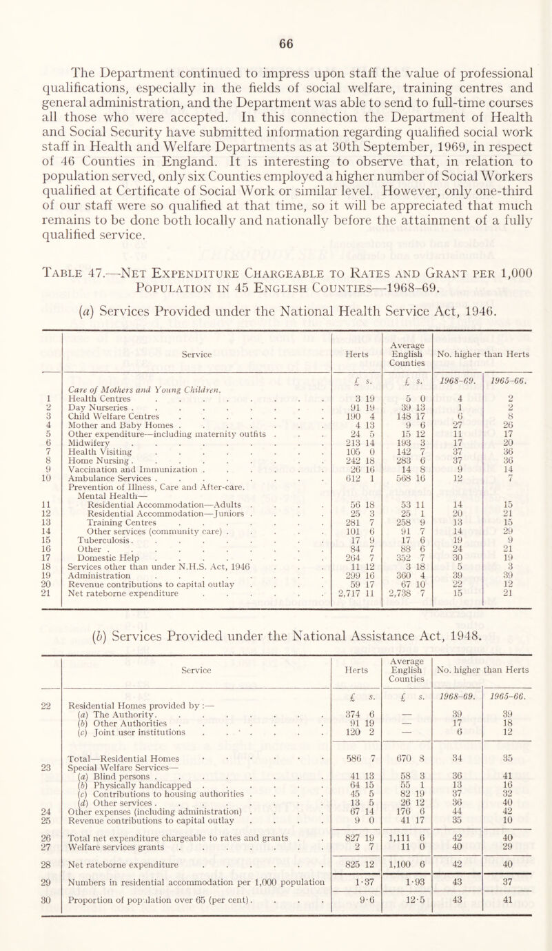 The Department continued to impress upon staff the value of professional qualifications, especially in the fields of social welfare, training centres and general administration, and the Department was able to send to full-time courses all those who were accepted. In this connection the Department of Health and Social Security have submitted information regarding qualified social work staff in Health and Welfare Departments as at 30th September, I960, in respect of 46 Counties in England. It is interesting to observe that, in relation to population served, only six Counties employed a higher number of Social Workers qualified at Certificate of Social Work or similar level. However, only one-third of our staff were so qualified at that time, so it will be appreciated that much remains to be done both locally and nationally before the attainment of a fully qualified service. Table 47.—Net Expenditure Chargeable to Rates and Grant per 1,000 Population in 45 English Counties-—1968-69. (a) Services Provided under the National Health Service Act, 1946. Service Herts Average English Counties No. higher than Herts 1 Care of Mothers and Young Children. Health Centres ........ £ s- 3 19 £ 5. 5 0 1968-69. 4 1965-66. 2 2 Day Nurseries ......... 91 19 39 13 1 2 3 Child Welfare Centres ....... 190 4 148 17 6 8 4 Mother and Baby Homes ....... 4 13 9 6 27 26 5 Other expenditure—including maternity outfits . 24 5 15 12 11 17 6 Midwifery ......... 213 14 193 3 17 20 7 Health Visiting ........ 105 0 142 7 37 36 8 Home Nursing ......... 242 18 283 6 37 36 9 Vaccination and Immunization ...... 26 16 14 8 9 14 10 Ambulance Services ........ 612 1 568 16 12 n ( 11 Prevention of Illness, Care and After-care. Mental Health— Residential Accommodation—Adults .... 56 18 53 11 14 15 12 Residential Accommodation—Juniors .... 25 3 25 1 20 21 13 Training Centres ....... 281 7 258 9 13 15 14 Other services (community care) ..... 101 6 91 7 14 29 15 Tuberculosis. ........ 17 9 17 6 19 9 16 Other .......... 84 7 88 6 24 21 17 Domestic Help ........ 264 7 352 7 30 19 18 Services other than under N.H.S. Act, 1946 11 12 3 18 5 3 19 Administration ........ 299 16 360 4 39 39 20 Revenue contributions to capital outlay .... 59 17 67 10 22 12 21 Net rateborne expenditure ...... 2,717 11 2,738 7 15 21 (b) Services Provided under the National Assistance Act, 1948. Service Herts Average English Counties No. higher than Herts £ s. £ s. 1968-69. 1965-66. 22 Residential Homes provided by (a) The Authority. ....... 374 6 — 39 39 (b) Other Authorities ....... 91 19 — 17 18 (c) Joint user institutions . . ' . 120 2 — 6 12 Total—Residential Homes ...... 586 7 670 S 34 35 23 Special Welfare Services— (a) Blind persons ........ 41 13 58 3 36 41 (b) Physically handicapped ...... 64 15 55 1 13 16 (c) Contributions to housing authorities .... 45 5 82 19 37 32 (d) Other services ........ 13 5 26 12 36 40 24 Other expenses (including administration) .... 67 14 176 6 44 42 25 Revenue contributions to capital outlay .... 9 0 41 17 35 10 26 Total net expenditure chargeable to rates and grants . 827 19 1,111 6 42 40 27 Welfare services grants ....... 2 7 11 0 40 29 28 Net rateborne expenditure ...... 825 12 1,100 6 42 40 29 Numbers in residential accommodation per 1,000 population 1-37 1-93 43 37 30 Proportion of population over 65 (per cent). 9-6 12-5 43 41