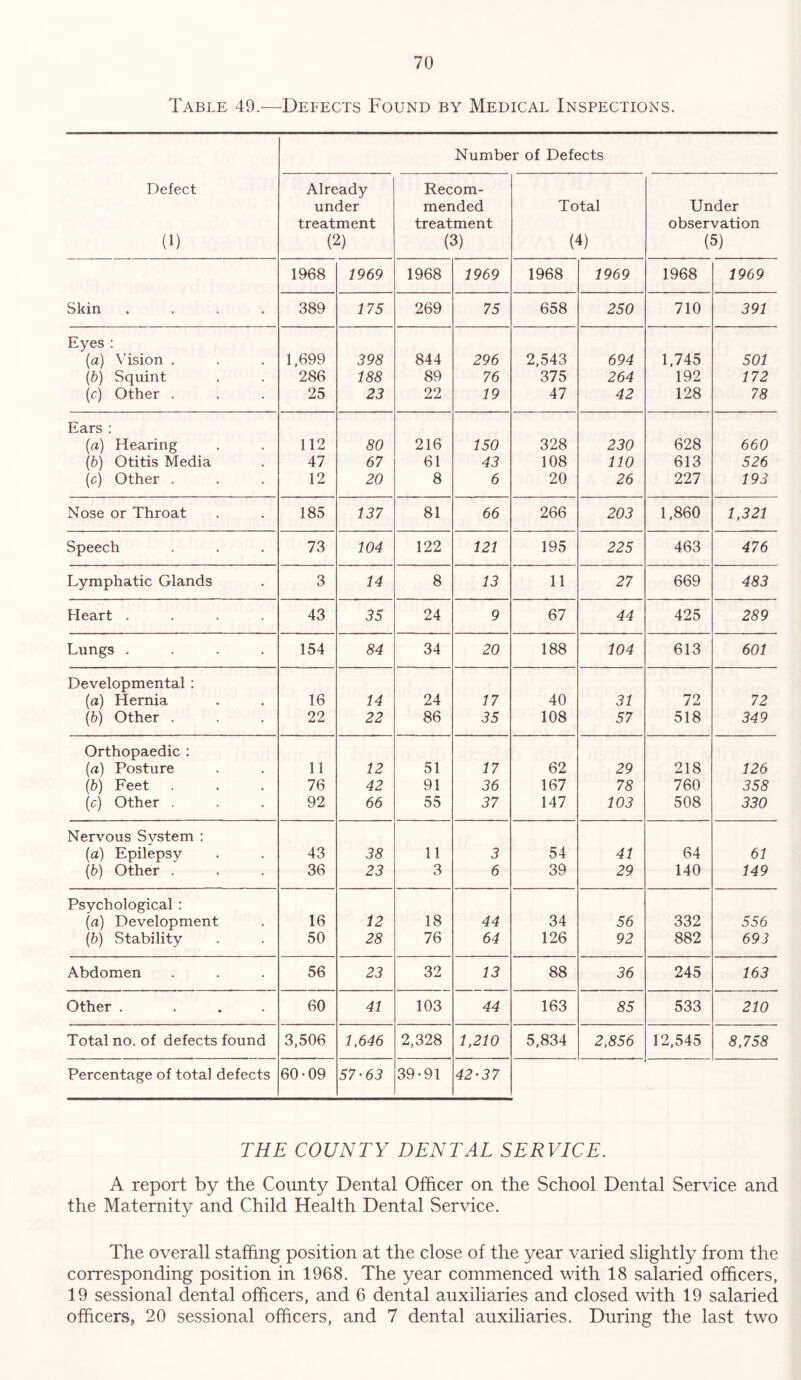 Table 49.—Defects Found by Medical Inspections. Number of Defects Defect Already Recom- under mended Total Under treatment treatment observation (1) (2) (3) (4) (5) 1968 1969 1968 1969 1968 1969 1968 1969 Skin .... 389 175 269 75 658 250 710 391 Eyes : (a) Vision . 1,699 398 844 296 2,543 694 1,745 501 (b) Squint 286 188 89 76 375 264 192 172 (c) Other . 25 23 22 19 47 42 128 78 Ears : (a) Hearing 112 80 216 150 328 230 628 660 (b) Otitis Media 47 67 61 43 108 110 613 526 (c) Other . 12 20 8 6 20 26 227 193 Nose or Throat 185 137 81 66 266 203 1,860 1,321 Speech 73 104 122 121 195 225 463 476 Lymphatic Glands 3 14 8 13 11 27 669 483 Heart .... 43 35 24 9 67 44 425 289 Lungs .... 154 84 34 20 188 104 613 601 Developmental : (a) Hernia 16 14 24 17 40 31 72 72 (b) Other . 22 22 86 35 108 57 518 349 Orthopaedic : (a) Posture 11 12 51 17 62 29 218 126 (b) Feet 76 42 91 36 167 78 760 358 (c) Other . 92 66 55 37 147 103 508 330 Nervous System : (a) Epilepsy 43 38 11 3 54 41 64 61 (b) Other . 36 23 3 6 39 29 140 149 Psychological : (a) Development 16 12 18 44 34 56 332 556 (b) Stability 50 28 76 64 126 92 882 693 Abdomen 56 23 32 13 88 36 245 163 Other . ... 60 41 103 44 163 85 533 210 Total no. of defects found 3,506 1.646 2,328 1,210 5,834 2,856 12,545 8,758 Percentage of total defects 60-09 57'63 39-91 42-37 THE COUNTY DENTAL SERVICE. A report by the County Dental Officer on the School Dental Service and the Maternity and Child Health Dental Service. The overall staffing position at the close of the year varied slightly from the corresponding position in 1968. The year commenced with 18 salaried officers, 19 sessional dental officers, and 6 dental auxiliaries and closed with 19 salaried officers, 20 sessional officers, and 7 dental auxiliaries. During the last two