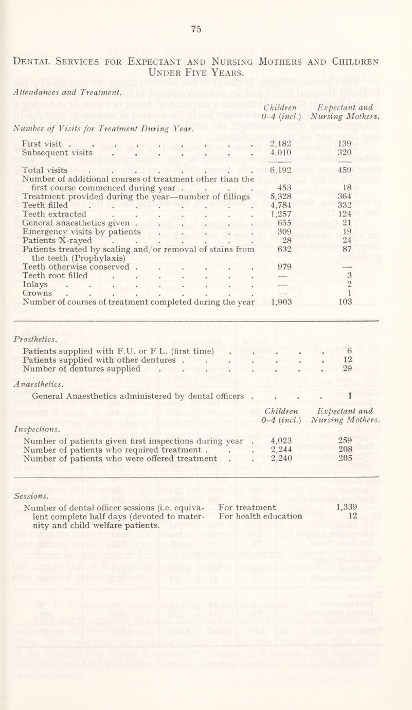 Dental Services for Expectant and Nursing Mothers and Children Under Five Years. Attendances and Treatment. Children Expectant and 0-4 {incl.) Nursing Mothers. Number of Visits for Treatment During Year. First visit ......... 2,182 139 Subsequent visits ....... 4,010 320 Total visits ........ 6,192 459 Number of additional courses of treatment other than the first course commenced during year .... 453 18 Treatment provided during the year—number of fillings 5,328 364 Teeth filled ........ 4,784 332 Teeth extracted ....... 1,257 124 General anaesthetics given ...... 655 21 Emergency visits by patients ..... 309 19 Patients X-rayed ....... 28 24 Patients treated by scaling and/or removal of stains from 632 87 the teeth (Prophylaxis) Teeth otherwise conserved ...... 979 — Teeth root filled ....... — 3 Inlays ......... — 2 Crowns ......... — 1 Number of courses of treatment completed during the year 1,903 103 Prosthetics. Patients supplied with F.U. or F L. (first time) Patients supplied with other dentures . Number of dentures supplied .... Anaesthetics. General Anaesthetics administered by dental officers Inspections. Number of patients given first inspections during year Number of patients who required treatment . Number of patients who were offered treatment 6 12 29 1 Children Expectant and 0-4 {incl.) Nursing Mothers. 4,023 259 2,244 208 2,240 205 Sessions. Number of dental officer sessions (i.e. equiva- For treatment 1,339 lent complete half days (devoted to mater- For health education 12 nity and child welfare patients.