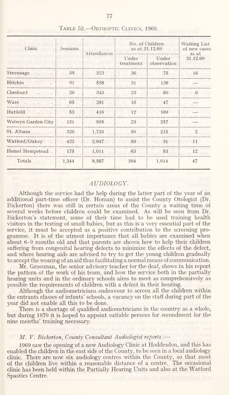 Table 52.—Orthoptic Clinics, 1969. Clinic Sessions Attendances No. of C as at 3 'hildren 1.12.69 Waiting List of new cases as at 31.12.69 Under treatment Under observation Stevenage 55 323 36 75 16 Hitchin 91 538 31 138 — Cheshunt 26 343 23 89 6 Ware 65 281 16 47 — Hatfield 53 416 12 109 — Welwyn Garden City 131 995 23 257 — St. Albans 326 1,733 50 215 2 Watford/Oxhey 422 2,947 50 31 11 Hemel Hempstead . 175 1,011 63 53 12 Totals 1,344 8,587 304 1,014 47 AUDIOLOGY. Although the service had the help during the latter part of the year of an additional part-time officer (Dr. Homan) to assist the County Otologist (Dr. Bickerton) there was still in certain areas of the County a waiting time of several weeks before children could be examined. As will be seen from Dr. Bickerton’s statement, some of their time had to be used training health visitors in the testing of small babies, but as this is a very essential part of the service, it must be accepted as a positive contribution to the screening pro- gramme. It is of the utmost importance that all babies are examined when about 6-9 months old and that parents are shown how to help their children suffering from congenital hearing defects to minimize the effects of the defect, and where hearing aids are advised to try to get the young children gradually to accept the wearing of an aid thus facilitating a normal means of communication. Mr. Grossman, the senior advisory teacher for the deaf, shows in his report the pattern of the work of his team, and how the service both in the partially hearing units and in the ordinary schools aims to meet as comprehensively as possible the requirements of children with a defect in their hearing. Although the audiometricians endeavour to screen all the children within the entrants classes of infants’ schools, a vacancy on the staff during part of the year did not enable all this to be done. There is a shortage of qualified audiometricians in the country as a whole, but during 1970 it is hoped to appoint suitable persons for secondment for the nine months’ training necessary. M. V. Bickerton, County Consultant Audiologist reports:— 1969 saw the opening of a new Audiology Clinic at Hoddesdon, and this has enabled the children in the east side of the County, to be seen in a local audiology clinic. There are now six audiology centres within the County, so that most of the children live within a reasonable distance of a centre. The occasional clinic has been held within the Partially Hearing Units and also at the Watford Spastics Centre.