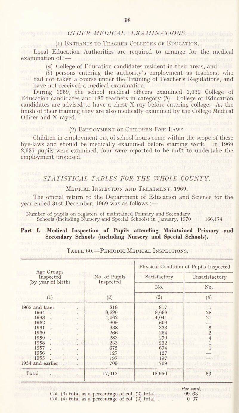 OTHER MEDICAL EX AMIN A TIONS. (1) Entrants to Teacher Colleges of Education. Local Education Authorities are required to arrange for the medical examination of:— (a) College of Education candidates resident in their areas, and (b) persons entering the authority's employment as teachers, who had not taken a course under the Training of Teacher’s Regulations, and have not received a medical examination. During 1969, the school medical officers examined 1,030 College of Education candidates and 185 teachers in category (b). College of Education candidates are advised to have a chest X-ray before entering college. At the finish of their training they are also medically examined by the College Medical Officer and X-rayed. (2) Employment of Children Bye-Laws. Children in employment out of school hours come within the scope of these bye-laws and should be medically examined before starting work. In 1969 2,637 pupils were examined, four were reported to be unfit to undertake the employment proposed. STATISTICAL TABLES FOR THE WHOLE COUNTY. Medical Inspection and Treatment, 1969. The official return to the Department of Education and Science for the year ended 31st December, 1969 was as follows :— Number of pupils on registers of maintained Primary and Secondary Schools (including Nursery and Special Schools) in January, 1970 166,174 Part I.—Medical Inspection of Pupils attending Maintained Primary and Secondary Schools (including Nursery and Special Schools). Table 60.—Periodic Medical Inspections. Age Groups Inspected (by year of birth) (1) No. of Pupils Inspected (2) Physical Condition of Pupils Inspected Satisfactory Unsatisfactory No. No. (3) (4) 1965 and later 818 817 1 1964 . 8,696 8,668 28 1963 . 4,062 4,041 21 1962 . 609 609 — 1961 . 338 333 5 1960 . 266 264 2 1959 . 283 279 4 1958 . 233 232 1 1957 . 675 674 1 1956 . 127 127 — 1955 . 197 197 — 1954 and earlier . 709 709 — Total 17,013 16,950 63 Per cent. Col. (3) total as a percentage of col. (2) total . . 99-63 Col. (4) total as a percentage of col. (2) total . . 0-37