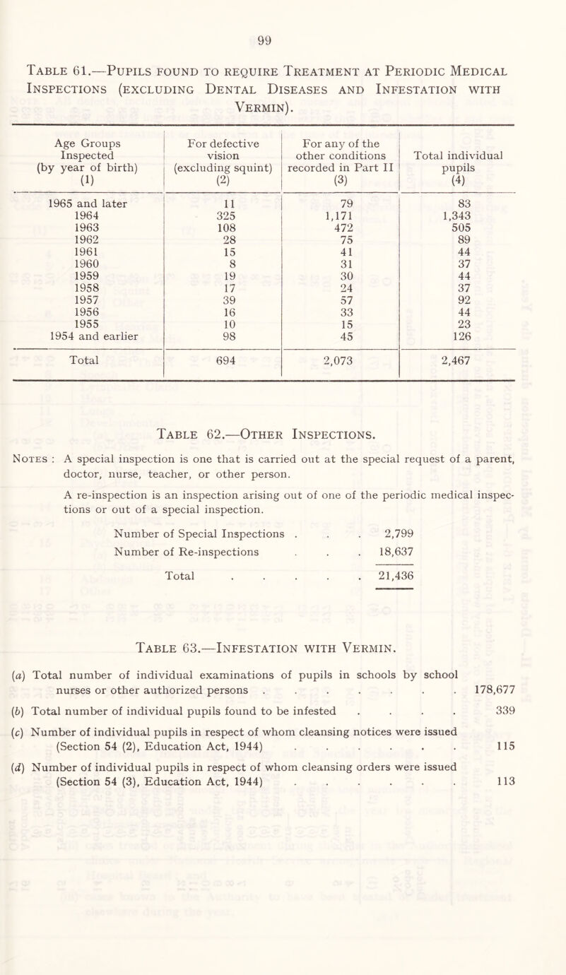 Table 61.—Pupils found to require Treatment at Periodic Medical Inspections (excluding Dental Diseases and Infestation with Vermin). Age Groups Inspected (by year of birth) (1) For defective vision (excluding squint) (2) For any of the other conditions recorded in Part II (3) Total individual pupils (4) 1965 and later 11 79 83 1964 325 1,171 1,343 1963 108 472 505 1962 28 75 89 1961 15 41 44 1960 8 31 37 1959 19 30 44 1958 17 24 37 1957 39 57 92 1956 16 33 44 1955 10 15 23 1954 and earlier 98 45 126 Total 694 2,073 2,467 Table 62.—Other Inspections. Notes : A special inspection is one that is carried ont at the special request of a parent, doctor, nurse, teacher, or other person. A re-inspection is an inspection arising out of one of the periodic medical inspec- tions or out of a special inspection. Number of Special Inspections . . . 2,799 Number of Re-inspections . . . 18,637 Total 21,436 Table 63.—Infestation with Vermin. (a) Total number of individual examinations of pupils in schools by school nurses or other authorized persons ....... 178,677 (b) Total number of individual pupils found to be infested .... 339 (c) Number of individual pupils in respect of whom cleansing notices were issued (Section 54 (2), Education Act, 1944) ...... 115 (,d) Number of individual pupils in respect of whom cleansing orders were issued (Section 54 (3), Education Act, 1944) 113