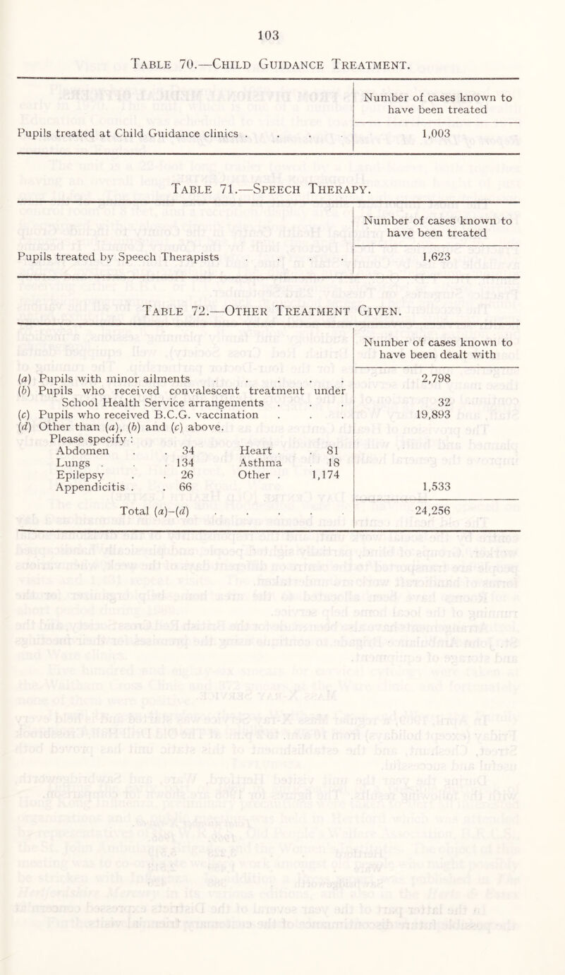 Table 70.—Child Guidance Treatment. Pupils treated at Child Guidance clinics . Number of cases known to have been treated 1,003 Table 71.—Speech Therapy. Pupils treated by Speech Therapists Number of cases known to have been treated 1,623 Table 72.—Other Treatment Given. Number of cases known to have been dealt with (a) Pupils with minor ailments 2,798 (b) Pupils who received convalescent treatment under School Health Service arrangements . 32 (c) Pupils who received B.C.G. vaccination (d) Other than (a), (b) and (c) above. • 19,893 Please specify : Abdomen 34 Heart . . 81 Lungs . 134 Asthma 18 Epilepsy 26 Other . 1,174 Appendicitis . 66 1,533