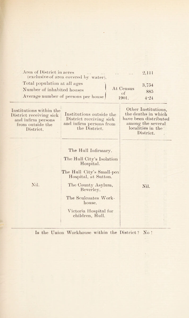 2,111 (exclusive of area covered bv water). Total population at all ages 3,754 Number of inhabited houses { At Census of 885 Average number of persons per house| 1901. 4 24 Institutions within the District receiving sick , Institutions outside the and infirm persons I District receiving sick from outside the an(l infirm persons from District. the District. Other Institutions, the deaths in which have been distributed among the several localities in the District. The Hull Infirmary. Nil. The Hull City’s Isolation Hospital. The Hull City’s Small-pox Hospital, at Sutton. The County Asylum, Beverley. The Seulcoates Work- house. Victoria Hospital for children, Hull. Nil. Is the Union Workhouse within the District? No !