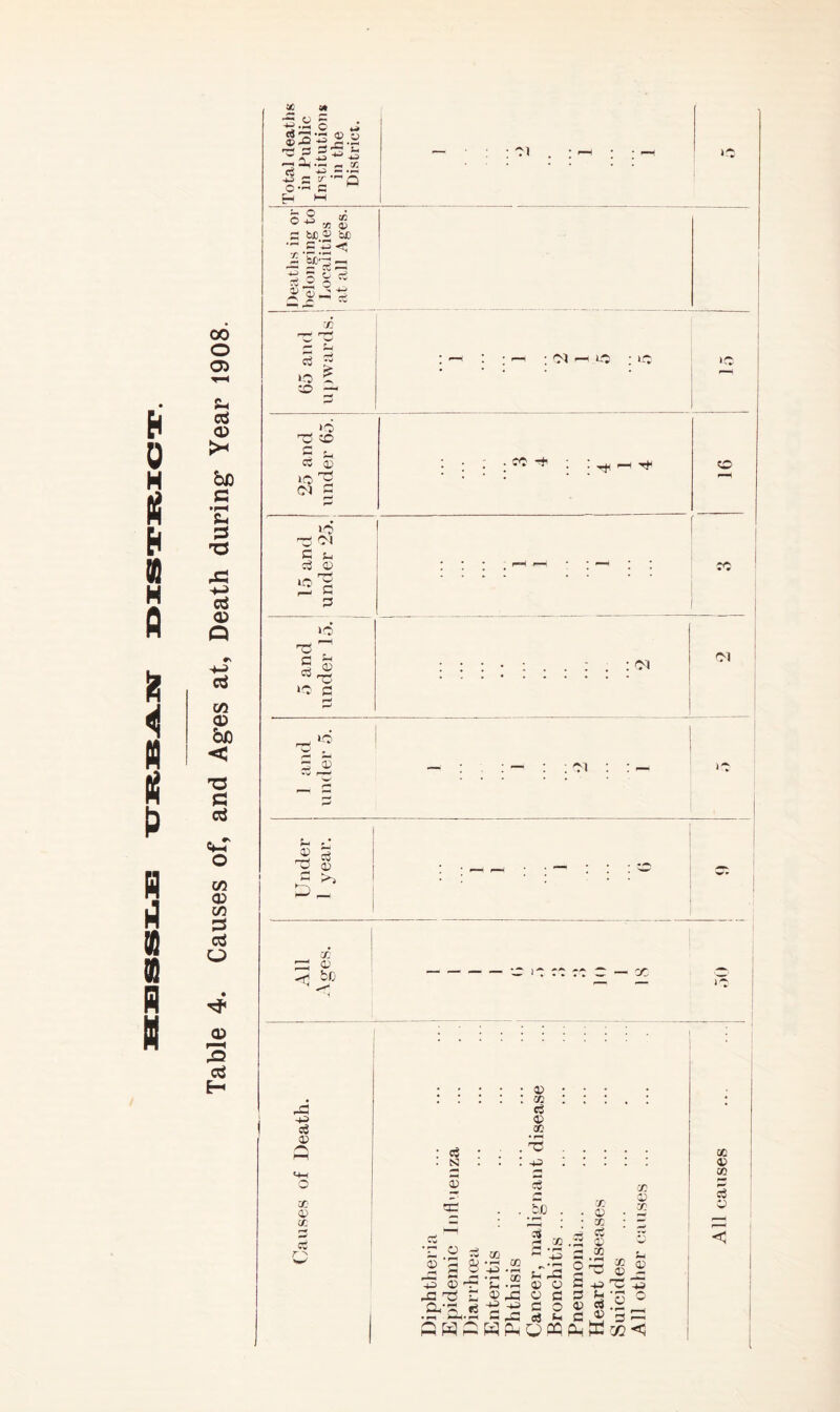 0 H ft 8) jj & <! N ft P H 00 o 05 T-H su CO <D >< be c Si X T3 ctf CD Q «S CO 0) be < no JO oS o CO 05 CO 3 <0 o 05 3 «S it M +jj-~ c 4 S3 - ®.« 73 *'-3 c.S -4-5 c tt •'-“ Cl o*« c ^ H l“l >3 53 to IC 4J be 4> be c *3<« 43 S'  33 3 b ci X 3 0 *|-5 te pH 3 | lO 5C CO 3* r-> * *H I * r-H •. <N pH io : ‘C 1 i 25 and under 65. : • ; . cc -fl ^ p H- o 15 and under 25. |||‘ rH - • : — : : cc 5 and under 15. : : : • : - • <N Cl 1 and under 5. — : — : . ci : : — Under 1 year. : : : —' : * ' 5t <1 cc © be x 43 43 o5 a) o CC 4) cc 3 cS r > : 3 N 5 33 © CO 3 © 05 • (H Tb •+3 !$ © pH +3 43 8 © T3 .fr’ii.2 CO •43.2 ‘E -2 © 40 •+3 .+3 a 43 ry q. CO P7 *pp  ^5 4Tl2 © © <3 3 C O «3 i; Q PQ .o © sc 3 © co o -1 3 3 © 3 Ph 3 ° 43 £*4 oj © X 05 © V 3 Tj 05 © 05 All other causes