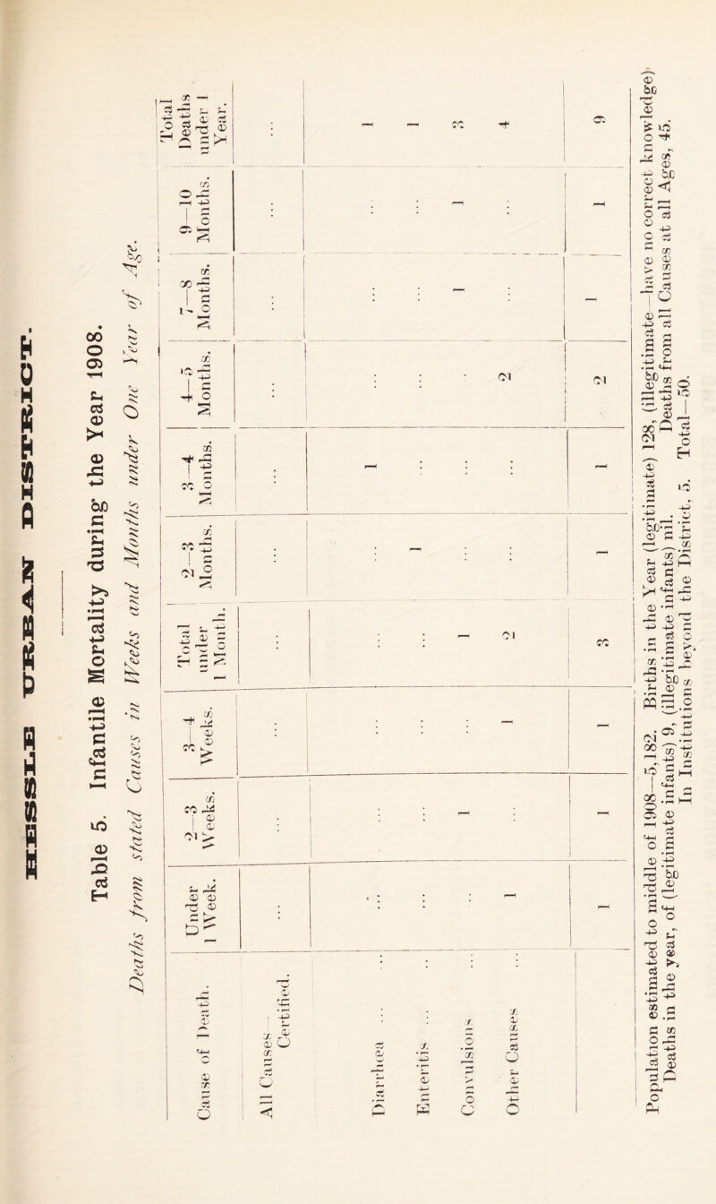 I b o H ft b s & ◄ » H CO o 05 16 Population estimated to middle of 1908—5,182. Births in the Year (legitimate) 128, (illegitimate -have no correct knowledge) Deaths in the year, of (legitimate infants) 9, (illegitimate infants) nil. Deaths from all Causes at all Ages, 45. In Institutions beyond the District, 5. Total—50.