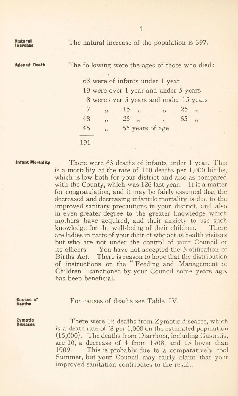 Matural Su crease Ages at Death Infant Mortality Causes of Deaths Zymotic Diseases The natural increase of the population is 397. The following were the ages of those who died: 63 were of infants under 1 year 19 were over 1 year and under 5 years 8 were over 5 years and under 15 years 7 „ 15 „ „ 25 „ 48 „ 25 „ „ 65 „ 46 ,, 65 years of age 191 There were 63 deaths of infants under 1 year. This is a mortality at the rate of 110 deaths per 1,000 births, which is low both for your district and also as compared with the County, which was 126 last year. It is a matter for congratulation, and it may be fairly assumed that the decreased and decreasing infantile mortality is due to the improved sanitary precautions in your district, and also in even greater degree to the greater knowledge which mothers have acquired, and their anxiety to use such knowledge for the well-being of their children. There are ladies in parts of your district who act as health visitors but who are not under the control of your Council or its officers. You have not accepted the Notification of Births Act. There is reason to hope that the distribution of instructions on the “ Feeding and Management of Children ” sanctioned by your Council some years ago, has been beneficial. For causes of deaths see Table IV. There were 12 deaths from Zymotic diseases, which is a death rate of '8 per 1,000 on the estimated population (15,000). The deaths from Diarrhoea, including Gastritis, are 10, a decrease of 4 from 1908, and 15 lower than 1909. This is probably due to a comparatively cool Summer, but your Council may fairly claim that your improved sanitation contributes to the result.