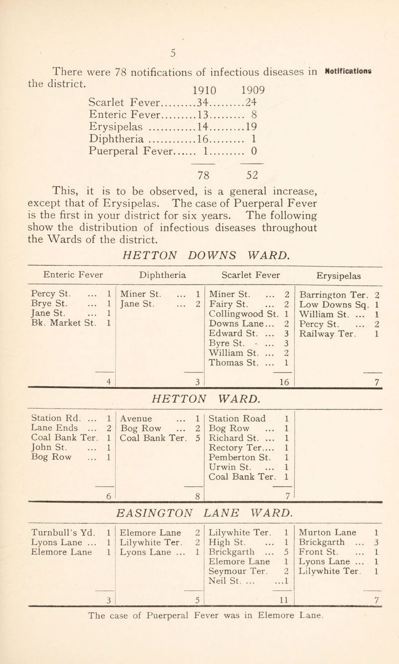 There were 78 notifications of infectious diseases in the district. 1910 1909 Scarlet Fever ...34 ....24 Enteric Fever ...13 .... 8 Erysipelas ...14 ....19 Diphtheria ...16 .... 1 Puerperal Fever... .... 1 .... 0 78 52 Notifications This, it is to be observed, is a general increase, except that of Erysipelas. The case of Puerperal Fever is the first in your district for six years. The following show the distribution of infectious diseases throughout the Wards of the district. HETTON DOWNS WARD. Enteric Fever Diphtheria Scarlet Fever Erysipelas Percy St. ... 1 Miner St. ... 1 Miner St. ... 2 Barrington Ter. 2 Brye St. ... 1 Jane St. ... 1 Bk. Market St. 1 4 Jane St. ... 2 3 Fairy St. ... 2 Collingwood St. 1 Downs Lane... 2 Edward St. ... 3 Byre St. - ... 3 William St. ... 2 Thomas St. ... 1 16 Low Downs Sq. 1 William St. ... 1 Percy St. ... 2 Railway Ter. 1 7 HETTON WARD. Station Rd. ... 1 Lane Ends ... 2 Coal Bank Ter. 1 John St. ... 1 Bog Row ... 1 6 Avenue ... 1 Bog Row ... 2 Coal Bank Ter. 5 8 Station Road 1 Bog Row ... 1 Richard St. ... 1 Rectory Ter.... 1 Pemberton St. 1 Urwin St. ... 1 Coal Bank Ter. 1 7 EASINGTON LANE WARD. Turnbull’s Yd. 1 Elemore Lane 2 Lilywhite Ter. 1 Murton Lane 1 Lyons Lane ... 1 Lilywhite Ter. 2 High St. ... 1 Brickgarth ... 3 Elemore Lane 1 Lyons Lane ... 1 Brickgarth ... 5 Front St. ... 1 Elemore Lane 1 Lyons Lane ... 1 Seymour Ter. 2 Lilywhite Ter. 1 Neil St. ... ...1 3 5 11 7 The case of Puerperal Fever was in Elemore Lane.