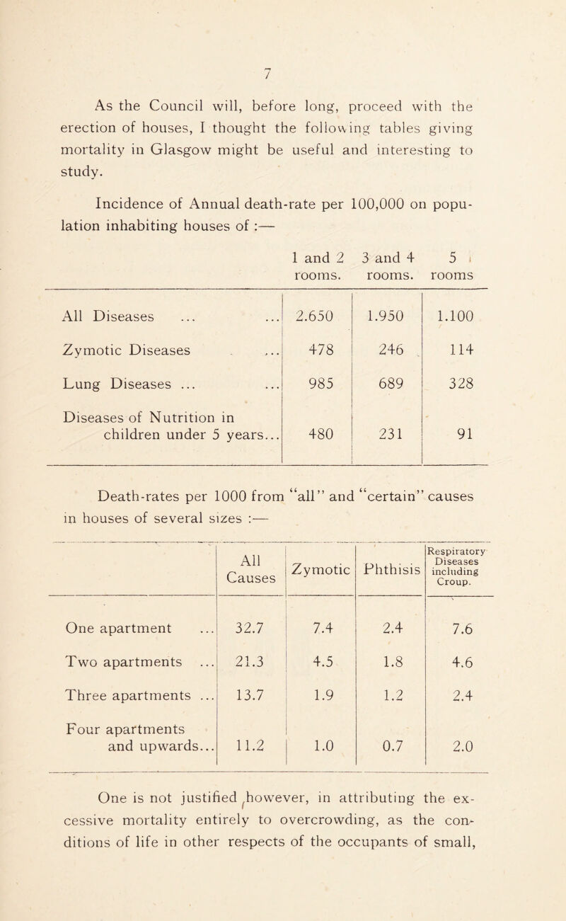 / As the Council will, before long, proceed with the erection of houses, I thought the following tables giving mortality in Glasgow might be useful and interesting to study. Incidence of Annual death-rate per 100,000 on popu- lation inhabiting houses of :— 1 and 2 rooms. 3 and 4 rooms. 5 « rooms All Diseases 2.650 1.950 1.100 Zymotic Diseases 478 246 114 Lung Diseases ... 985 689 328 Diseases of Nutrition in children under 5 years... 480 231 91 Death-rates per 1000 from “all” and “certain” causes m houses of several sizes :— All Causes Zymotic Phthisis Respiratory Diseases including Croup. One apartment 32.7 7.4 2.4 7.6 Two apartments 21.3 4.5 1.8 4.6 Three apartments ... 13.7 1.9 1.2 2.4 Four apartments and upwards... 11.2 1.0 0.7 2.0 One is not justified however, in attributing the ex- cessive mortality entirely to overcrowding, as the con- ditions of life in other respects of the occupants of small,