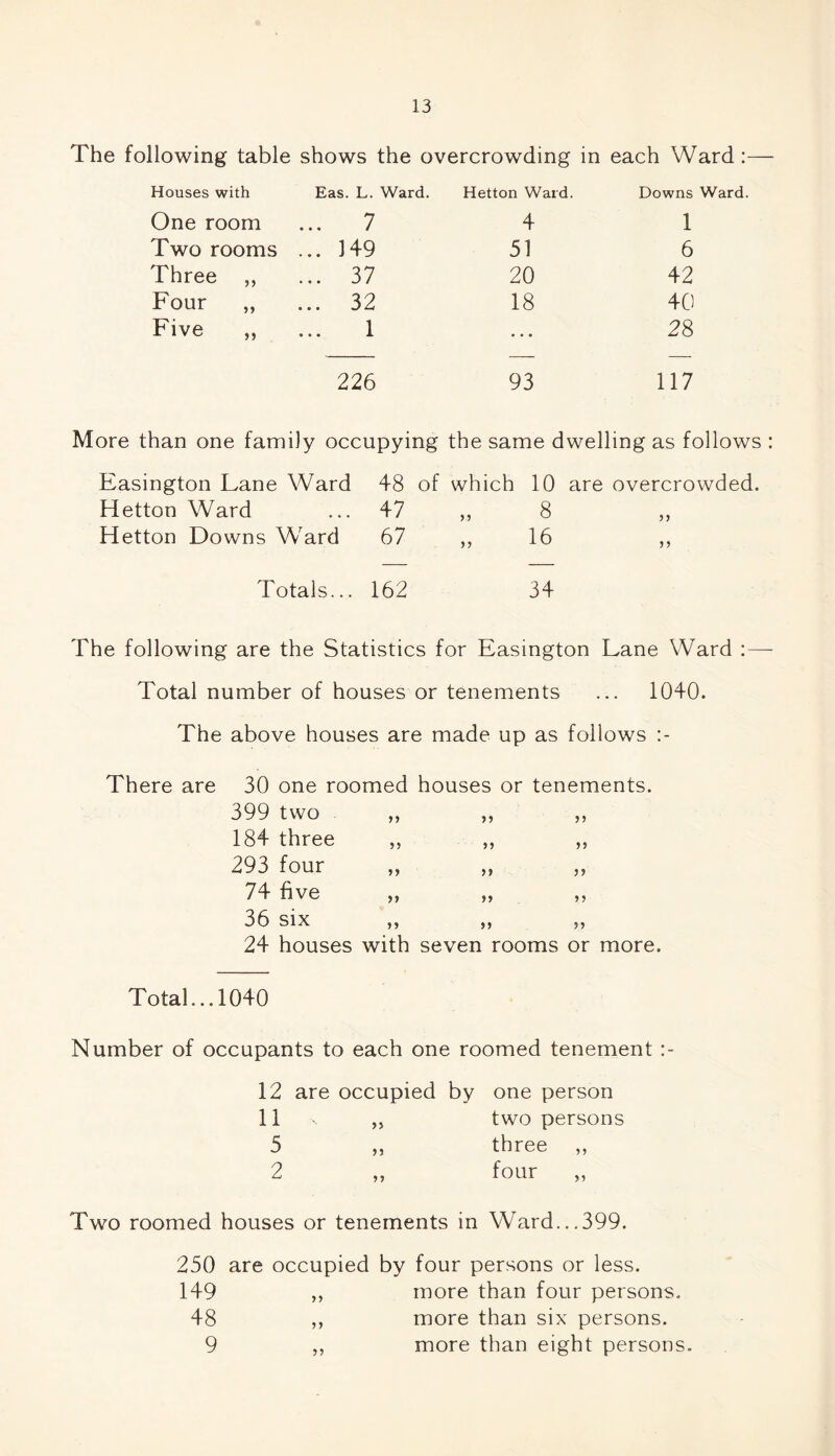 The following table shows the overcrowding in each Ward:— Houses with Eas. L. Ward. Hetton Ward. Downs Ward. One room ... 7 4 1 Two rooms ... 149 51 6 Three „ ... 37 20 42 Four ,, ... 32 18 40 Five 1 ... 28 226 93 117 More than one family occupying the same dwelling as follows : Easington Lane Ward 48 of which 10 are overcrowded. Hetton Ward ... 47 ,, 8 ,, Hetton Downs Ward 67 „ 16 ,, Totals... 162 34 The following are the Statistics for Easington Lane Ward :— Total number of houses or tenements ... 1040. The above houses are made up as follows There are 30 one roomed houses or tenements. 399 two 184 three 293 four 74 five 36 six 24 houses with seven rooms or more. yy yy yy yy yy yy y y yy yy yy yy Total...1040 Number of occupants to each one roomed tenement 12 are occupied by one person 11 ,, two persons 5 ,, three „ 2 „ four Two roomed houses or tenements in Ward...399. 250 are occupied by four persons or less. 149 ,, more than four persons. 48 „ more than six persons. 9 „ more than eight persons.