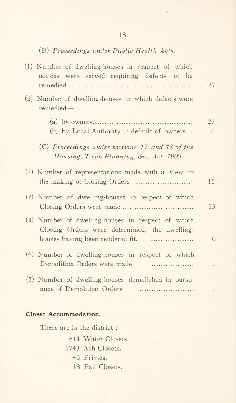 (B) Proceedings under Public Health Acts. (1) Number of dwelling-houses in respect of which notices were served requiring defects to be remedied 27 (2) Number of dwelling-houses in which defects were remedied— (a) by owners 27 (b) by Local Authority in default of owners... 0 (C) Proceedings under sections 17 and 18 of the Housing, Town Planning, &c., Act, 1909. (1) Number of representations made with a view to the making of Closing Orders 15 (2) Number of dwelling-houses in respect of which Closing Orders were made 15 (3) Number of dwelling-houses in respect of which Closing Orders were determined, the dwelling- houses having been rendered fit. 0 (4) Number of dwelling-houses in respect of which Demolition Orders were made 1 (5) Number of dwelling-houses demolished in pursu- ance of Demolition Orders 1 Closet Accommodation. There are in the district ; 614 Water Closets. 2743 Ash Closets. 46 Privies. 18 Pail Closets.