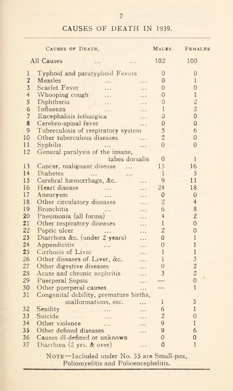 CAUSES OF DEATH IN 1939. Causes of Death, Males. Females All Causes ... ... 102 100 1 Typhoid and paratyphoid Fevers 0 0 2 Measles 0 1 3 Scarlet Fever 0 0 4 Whooping cough 0 1 5 Diphtheria 0 2 6 Influenza 1 2 7 Encephalitis lethargica 0 0 8 Cerebro-spinal fever 0 0 9 Tuberculosis of respiratory system 5 6 10 Other tuberculous diseases 2 0 11 Syphilis 0 0 12 General paralysis of the insane, tabes dorsalis 0 1 13 Cancer, malignant disease 13 16 14 Diabetes 1 5 15 Cerebral haemorrhage, &c. 9 11 16 Heart disease 24 18 17 Aneurysm 0 0 18 Other circulatory diseases 2 4 19 Bronchitis 6 8 20 Pneumonia (all forms) 4 2 21 Other respiratory diseases 1 0 22 Peptic ulcer 2 0 23 Diarrhoea &c. (under 2 years) 0 1 24 Appendicitis 0 1 25 Cirrhosis of Liver 1 1 26 Other diseases of Liver, &c. 1 3 27 Other digestive diseases 0 2 28 Acute and chronic nephritis 3 2 29 Puerperal Sepsis — 0 30 Other puerperal causes — 1 31 Congenital debility, premature births, malformations, etc. 1 3 32 Senility 6 1 33 Suicide 2 0 34 Other violence 9 1 35 Other defined diseases 9 6 36 Causes ill-defined or unknown 0 0 37 Diarrhoea (2 yrs. & over) 0 1 Note—Included under No. 35 are Small-pox, Poliomyelitis and Polioencephelitis.