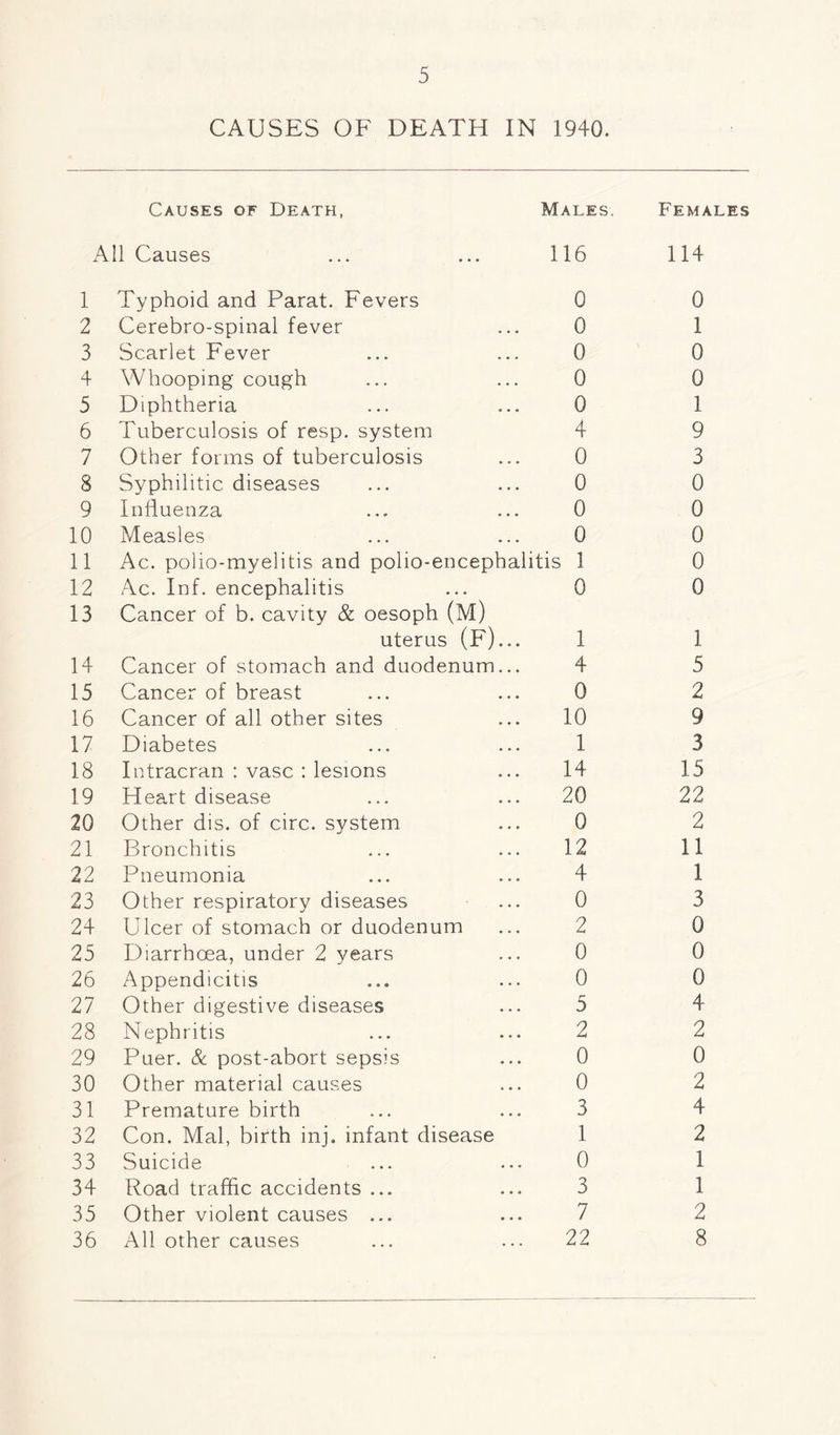 CAUSES OF DEATH IN 1940. Causes of Death, Males. Females All Causes 116 114 1 Typhoid and Parat. Fevers 0 0 2 Cerebro-spinal fever 0 1 3 Scarlet Fever 0 0 4 Whooping cough 0 0 5 Diphtheria 0 1 6 Tuberculosis of resp. system 4 9 7 Other forms of tuberculosis 0 3 8 Syphilitic diseases 0 0 9 Influenza 0 0 10 Measles 0 0 11 Ac. polio-myelitis and polio-encephalitis 1 0 12 Ac. Inf. encephalitis 0 0 13 Cancer of b. cavity & oesoph (M) uterus (F)... 1 1 14 Cancer of stomach and duodenum... 4 5 15 Cancer of breast 0 2 16 Cancer of all other sites 10 9 17 Diabetes 1 3 18 Intracran : vase : lesions 14 15 19 Heart disease 20 22 20 Other dis. of circ. system 0 2 21 Bronchitis 12 11 22 Pneumonia 4 1 23 Other respiratory diseases 0 3 24 Ulcer of stomach or duodenum 2 0 25 Diarrhoea, under 2 years 0 0 26 Appendicitis 0 0 27 Other digestive diseases 5 4 28 Nephritis 2 2 29 Puer. & post-abort sepsis 0 0 30 Other material causes 0 2 31 Premature birth 3 4 32 Con. Mai, birth inj. infant disease 1 2 33 Suicide 0 1 34 Road traffic accidents ... 3 1 35 Other violent causes ... 7 2 36 All other causes 22 8