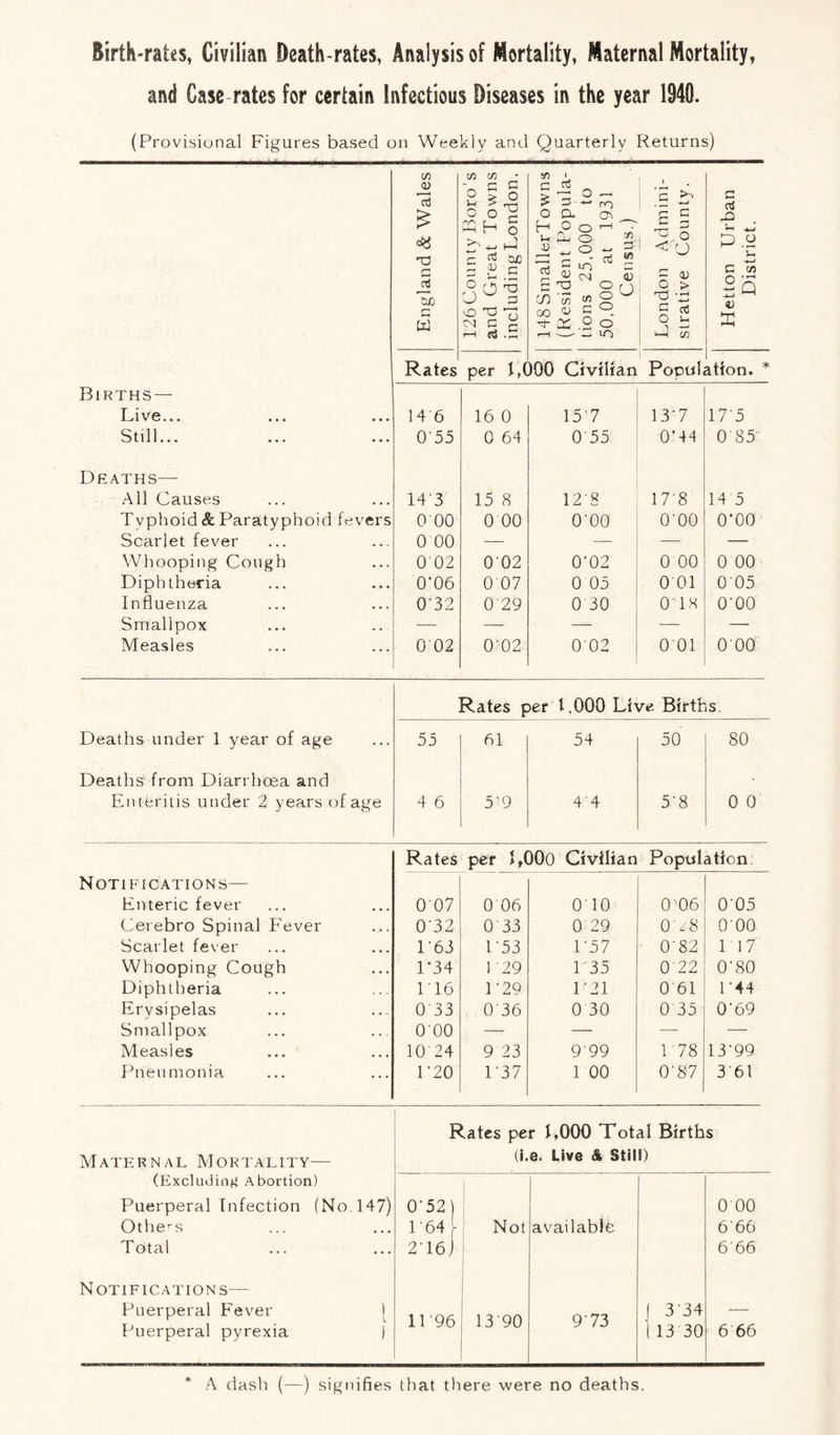 Birth-raks, Civilian Death-rates, Analysis of Mortality, Maternal Mortality, and Case rates for certain Infectious Diseases in the year 1940. (Provisional Figures based on Weekly and Quarterly Returns) aj '*•* -*-» U -4—» C/5 c o V X Q per 1,000 Civilian Population. Births — Live... 146 16 0 15 7 13*7 17'5 Still... 0'55 0 64 0'55 0*44 0'85 Deaths— All Causes 143 15 8 12 S 17'8 14 5 Tvphoid & Paratyphoid fevers 0 00 0 00 O'OO O'OO 0‘00 Scarlet fever 0 00 — — — — Whooping Cough 0 02 002 0'02 0 00 0 00 Diphtheria 0'06 007 0 05 0 01 005 Influenza 0’32 0 29 0 30 0T8 O'OO Smallpox — — — — — Measles 0 02 0'02 002 0 01 O'OO Rates per 1,000 Live Births Deaths under 1 year of age 55 61 54 50 80 Deaths from Diarrhoea and Enteritis under 2 years of age 4 6 5'9 44 5'8 0 0 Rates per I,000 Civilian Population Notifications— Enteric fever 007 0 06 0 10 O'06 005 Cerebro Spinal Fever 0'32 0 33 0 29 0T8 O'OO Scarlet fever 1 63 1'53 1'57 0'82 117 Whooping Cough 1’34 1 '29 135 0'22 O'80 Diphtheria 1'16 1 '29 1 21 0 61 1 '44 Erysipelas 0'33 0'36 0 30 0 35 0'69 Smallpox 000 — — — — Measles 1024 9 23 9'99 1'78 13'99 Pneumonia 1 ‘20 137 1 00 0'87 3 61 Rates per L000 Total Births Maternal Mortality— (i.e. Live & Still) (Excluding Abortion) Puerperal Infection (No.147) O’ 52) 0 00 Others P64 }- Not available 6'66 Total 216) 6'66 Notifications— Puerperal Fever 1 Puerperal pyrexia ) 11 '96 1390 9'73 ( 3'34 1 13 30 6 66 A dash (—) signifies that there were no deaths.