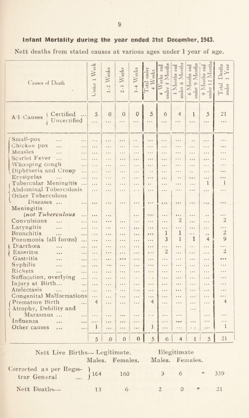 8 Infant Mortality during the year ended 31st December, 1943. Nett deaths from stated causes at various ages under 1 year of age. Causes of Death Under 1 Week 1-2 Weeks 2-3 Weeks 3-4 Weeks Total under 4 Weeks 4 Weeks and | under 3 Months 3 Months and under 6 Months 6 Months and under 9 Months 9 Months and under 12 Months Total Deaths under 1 Year . , ( Certified ... 5 0 0 0 5 6 4 I 5 21 A 1 Causes TT .c , j Uncertified ... ... ... ... ... ... ... * • • 'Small-pox J •' • \ a • • * • ... • « • Chicken pox • • . ... . • • . . . . . . . . . . . . 0 . • Measles • • • . * . . . . . . . . . . . . . . • • ... Scarlet Fever ... . . . , ., • • • • * • . . . , . „ »• • ... Whooping cough . . . ... t • • . . . . . . . . . ^ Diphtheria and Croup ... * . . . . . . . ... Erysipelas . • . • * .* • 4 t . • • ? • * 4 * ... /Tubercular Meningitis ... . * • ... « . . . . . . . . . . 1 1 ! Abdominal Tuberculosis Other Tuberculous ... ... ... ... — . . . ... V Diseases ... Meningitis ... ... ... ... p p • »•* *>• ... ... (not Tuberculous ... • • • • • a ft y • . . • • • $ • . . ... Convulsions . . • ... . . . . . . 2 . • • . . . 2 Laryngitis . . „ ... 9 f • ... . . . ... • • • • ! ■ ... Bronchitis . . . • ; j f t f 9 .• • 1 1 2 Pneumonia (all forms) .,. . . * .. • . . . 3 1 1 4 9 \ Diarrhoea f » • ... . . . . . . | Enteritis . . . t.. ft 2 2 Gastritis . . . • • • — $ - • • • ® Syphilis . • . —• ... ... Rickets . . . ... . . . Suffocation, overlying ... . . . ... Injury at Birth... . . . ... ... Atelectasis . • . ... .... . . . Congenital Malformations . . . .. • . . . f Premature Birth j Atrophy, Debility and 4 • • • 4 4 ( Marasmus ... . . . ... * r . . . . ... Influenza ,... * 9 f f ,.•<* . . . . . . . . . Other causes 1 .... 1 ... ••• 1 J- 5 0 0 0 5 6 4 1 5 21 Nett Live Births— Legitimate. Illegitimate Corrected as per Regis- trar General Males, j 164 Females. 160 Males. 9 Females. 6 339