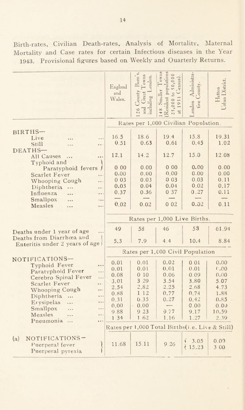 Birth-rates, Civilian Death-rates, Analysis of Mortality, Maternal Mortality and Case rates for certain Infectious diseases in the Year 1943. Provisional figures based on Weekly and Quarterly Returns. births— Live Still DEATHS— All Causes ... Typhoid and \ Paratyphoid fevers j Scarlet Fever Whooping Cough Diphtheria ... Influenza Smallpox Measles NOTIFICATIONS— Typhoid Fever Paratyphoid Fever Cerebro Spinal Fever Scarlet Fever Whooping Cough Diphtheria Erysipelas Smallpox Measles Pneumonia (a) NOTIFICATIONS — Puerperal fever Puerperal pyrexia England and W ales. </) o G G *r- < O 2 c rv-' c p hH O ^ —I rt <D a !! m o ND M *d O h c o - 3 O CL vtn O CL O P C u j --3 00 _ Tt- rS CO r- \r\ E c •H3 3 < ° u C O *2 c 'l J-H D Rates per 1,009 Civilian Population. 16.5 18.6 19.4 15.8 19.31 0.51 0.63 0.61 0.45 1.02 12.1 14.2 12.7 15.0 12.08 0 00 0.00 0 00 0.00 0.00 0.00 0.00 0.00 0.00 0.00 0 03 0.03 0 03 0.03 0.11 0.03 0.04 0.04 0.02 0.17 0.37 0.36 0 37 0.27 0.11 0.02 0.02 0 02 0.02 0.11 Rates per 1,000 Live Births. Deaths under 1 year of age 49 58 46 58 61.94 Deaths from Diarrhoea and { Enteritis under 2 years of age ) 5.3 7.9 4.4 10.4 8.84 Rates per 1,000 Civil Population 0.01 0.01 0.02 0 Oi 0.00 0.01 0.01 0.01 0.01 ( .00 0.08 0 10 0.06 0.09 0.00 3.01 3 29 3.54 3.80 5.07 2.54 2.82 2.25 2.68 4.73 0.88 1 12 0.77 0.74 1.88 0.31 0.35 0.27 0.42 0.85 0.00 0.00 — 0.00 0.00 9.88 9 23 9.77 9.17 10.59 1 34 1 62 1.16 1.27 2.39 Rates per 1,000 Total Birthsfi e. Live & Still) 11.68 15.11 9.26 f 3.05 £ 15.23 0.00 3 00