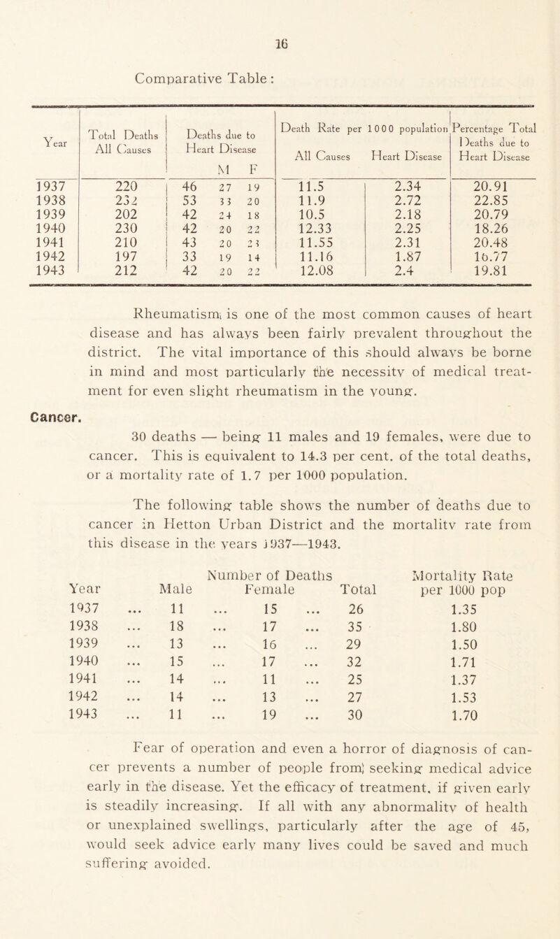 Comparative Table: Year Total Deatlis All Causes Deaths due to Heart Disease M F Death Rate per All Causes 1000 population Heart Disease Percentage Total 1 )eaths due to Heart Disease 1937 220 46 27 19 11.5 2.34 20.91 1938 231 53 3 3 20 11.9 2.72 22.85 1939 202 42 2 + 18 10.5 2.18 20.79 1940 230 42 20 22 12.33 2.25 18.26 1941 210 43 20 2 3 11.55 2.31 20.48 1942 197 33 19 14 11.16 1.87 16.77 1943 212 42 20 22 12.08 2.4 19.81 Rheumatismi is one of the most common causes of heart disease and has always been fairly prevalent throughout the district. The vital importance of this should always be borne in mind and most particularly the necessity of medical treat- ment for even slight rheumatism in the young. Cancer. 30 deaths — being 11 males and 19 females, were due to cancer. This is equivalent to 14.3 per cent, of the total deaths, or a mortality rate of 1.7 per 1000 population. The following table shows the number of deaths due to cancer in Hetton Urban District and the mortality rate from this disease in the years j 937—1943. Year Male Number of Deaths Female Total Mortality Rate per 1000 pop 1937 11 15 26 1.35 1938 18 17 35 1.80 1939 13 16 29 1.50 1940 15 17 32 1.71 1941 14 11 25 1.37 1942 14 13 27 1.53 1943 11 19 30 1.70 Fear of operation and even a horror of diagnosis of can- cer prevents a number of people from; seeking medical advice early in the disease. Yet the efficacy of treatment, if given early is steadily increasing. If all with any abnormality of health or unexplained swellings, particularly after the age of 45, would seek advice early many lives could be saved and much suffering avoided.